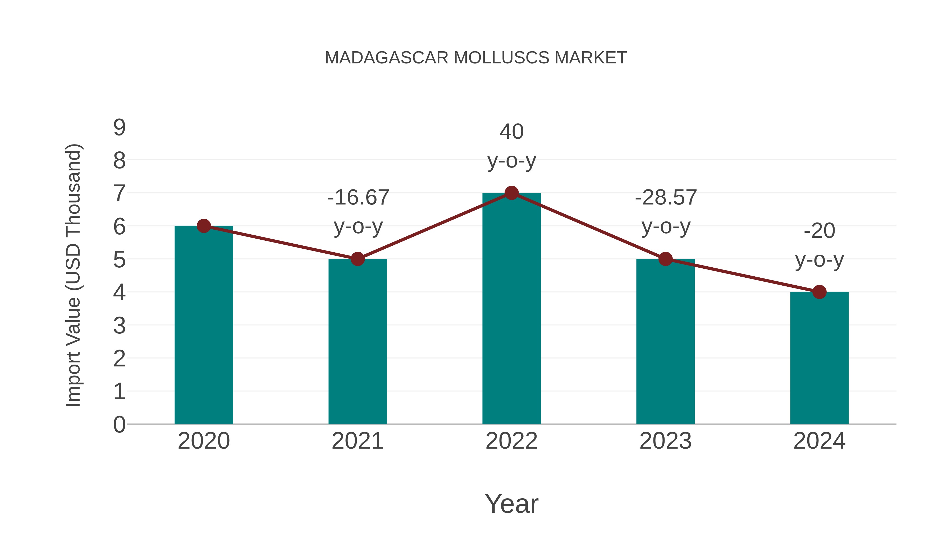  Madagascar Molluscs Market: Import Trend Analysis