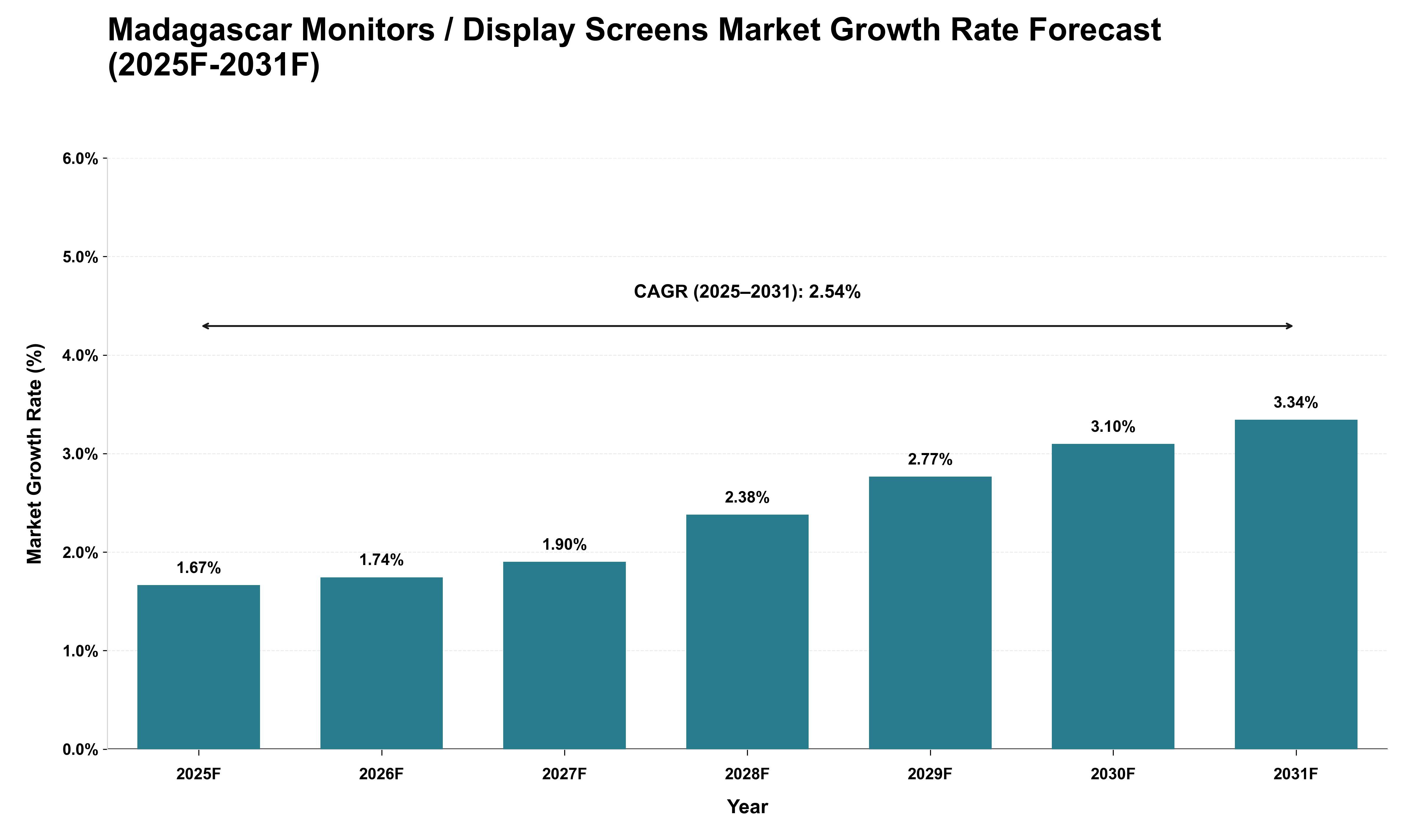 Madagascar Monitors / Display Screens Market Growth Rate Analysis (2025 - 2031)
