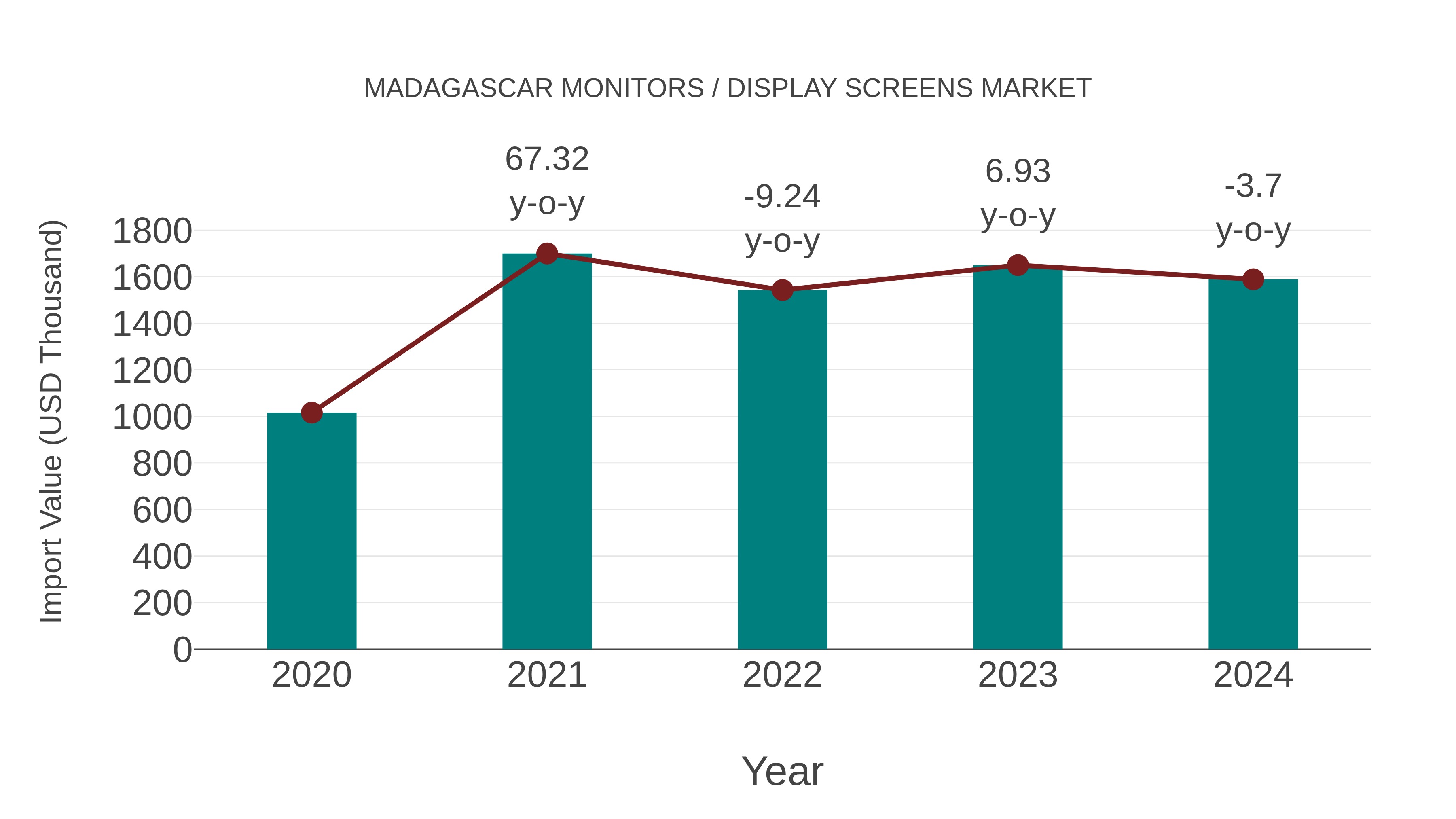  Madagascar Monitors / Display Screens Market: Import Trend Analysis