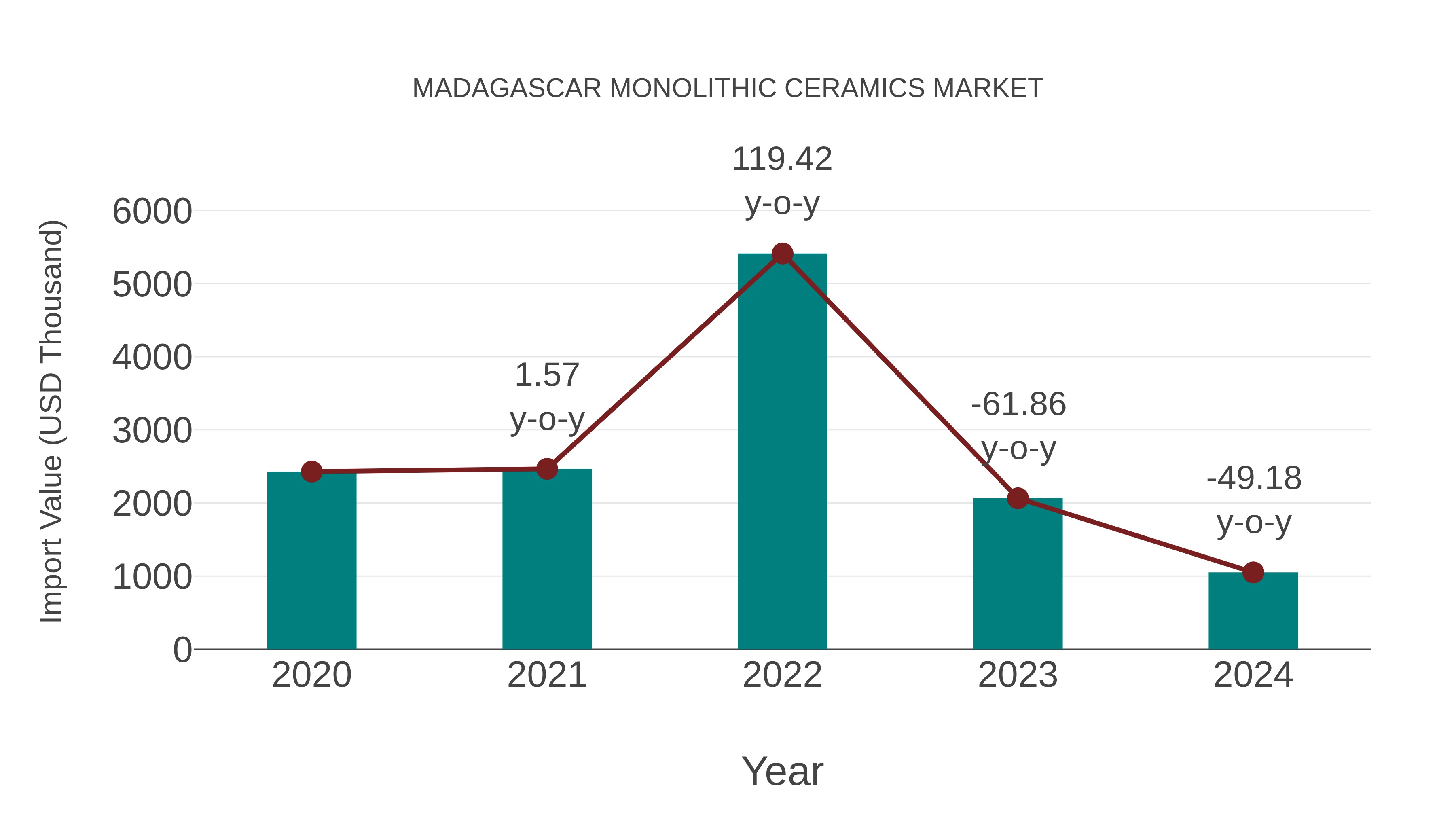  Madagascar Monolithic Ceramics Market: Import Trend Analysis