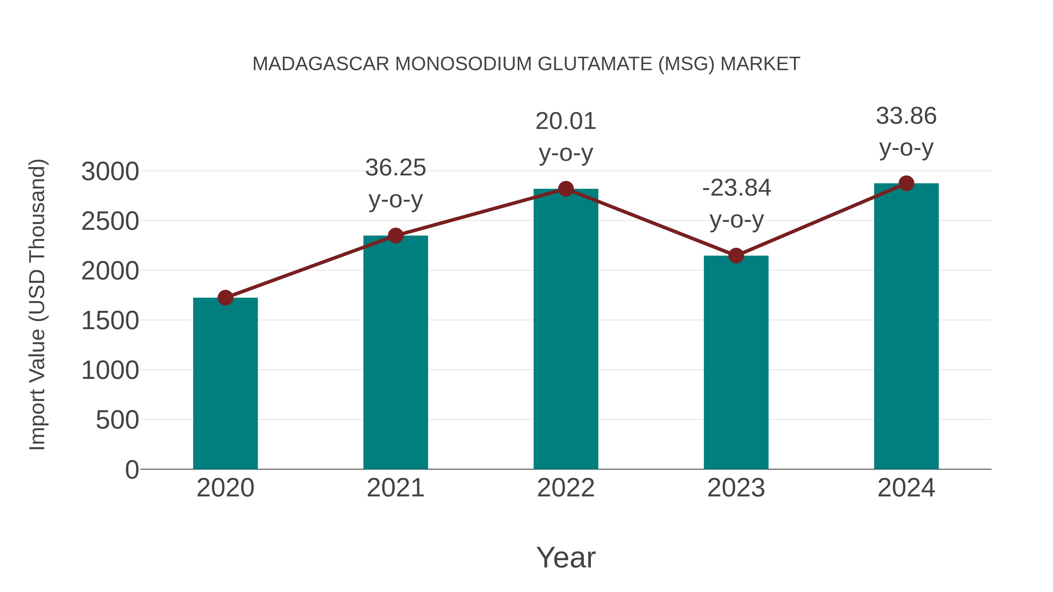 Madagascar Monosodium Glutamate (Msg) Market: Import Trend Analysis
