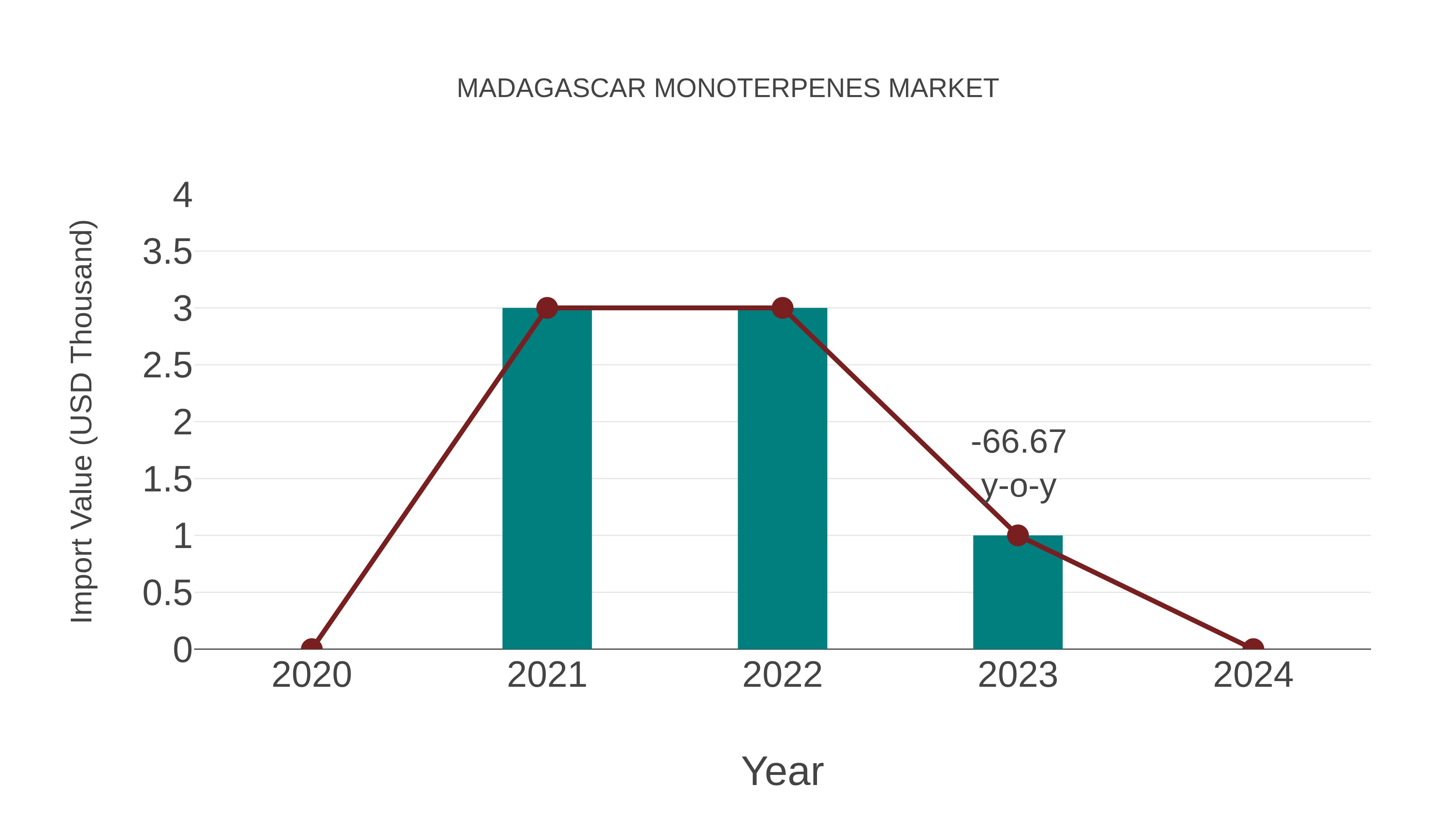  Madagascar Monoterpenes Market: Import Trend Analysis