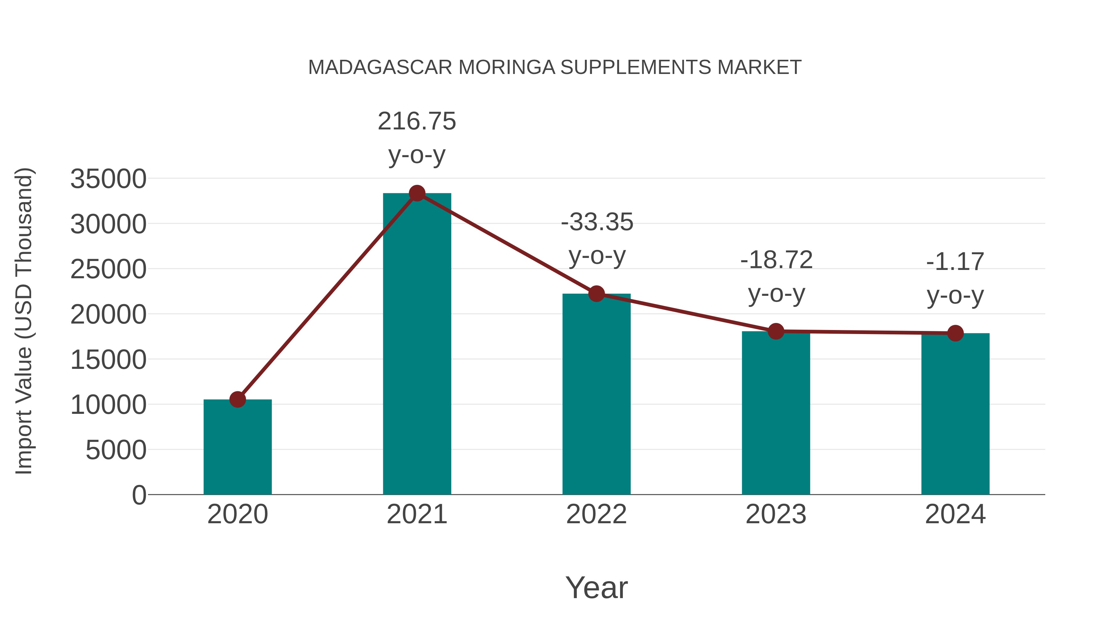  Madagascar Moringa Supplements Market: Import Trend Analysis