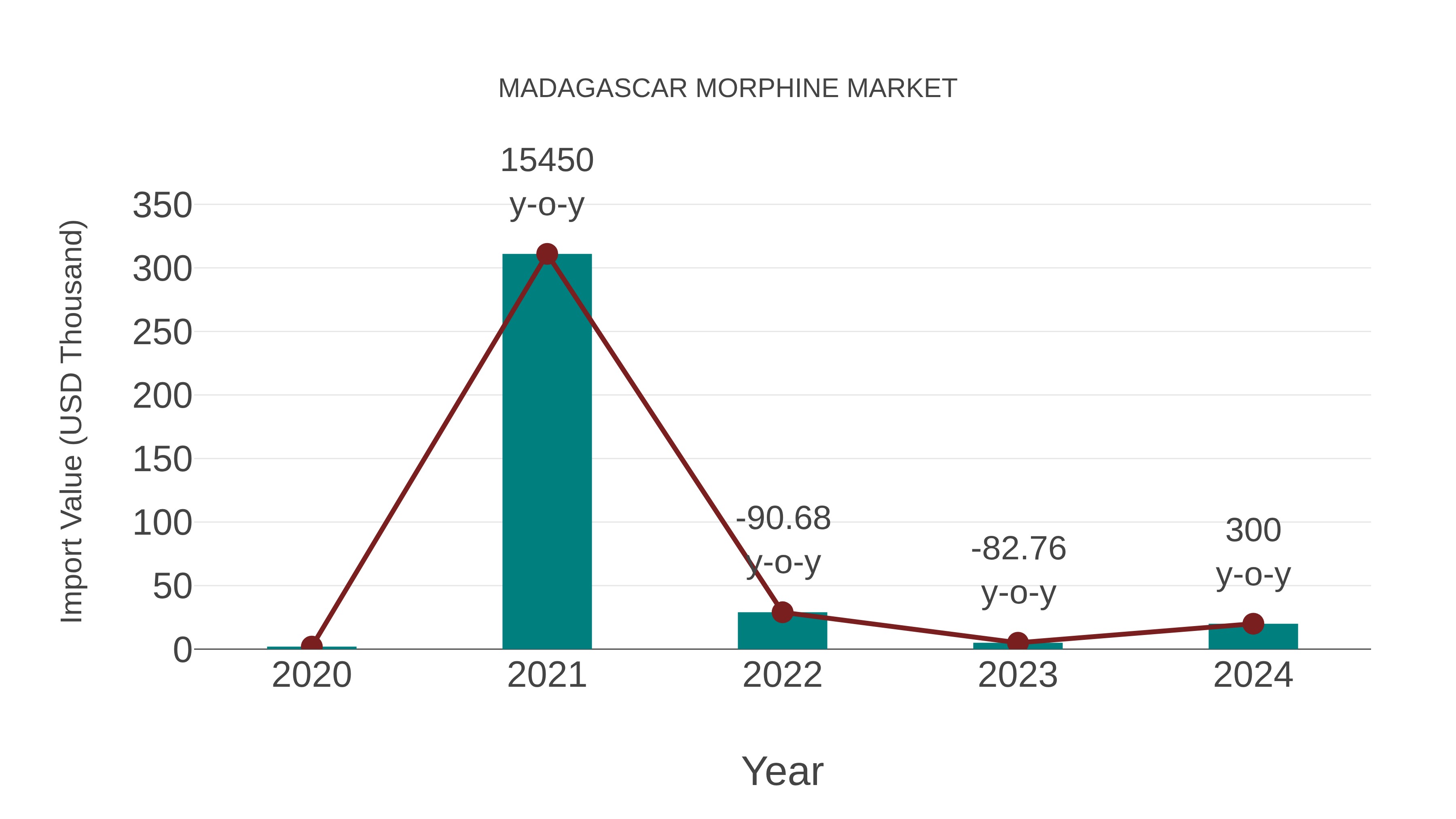  Madagascar Morphine Market: Import Trend Analysis