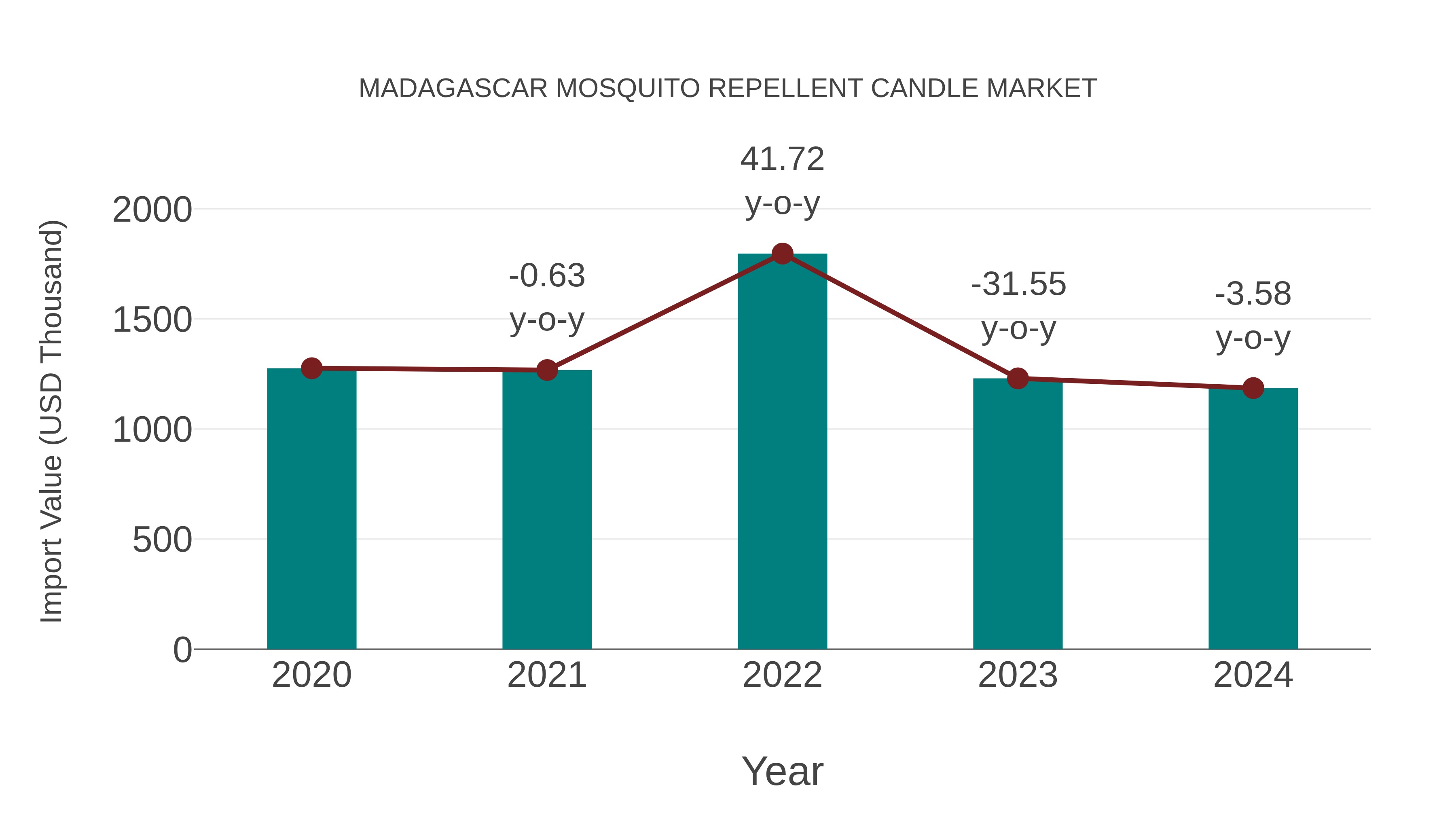 Madagascar Mosquito Repellent Candle Market: Import Trend Analysis