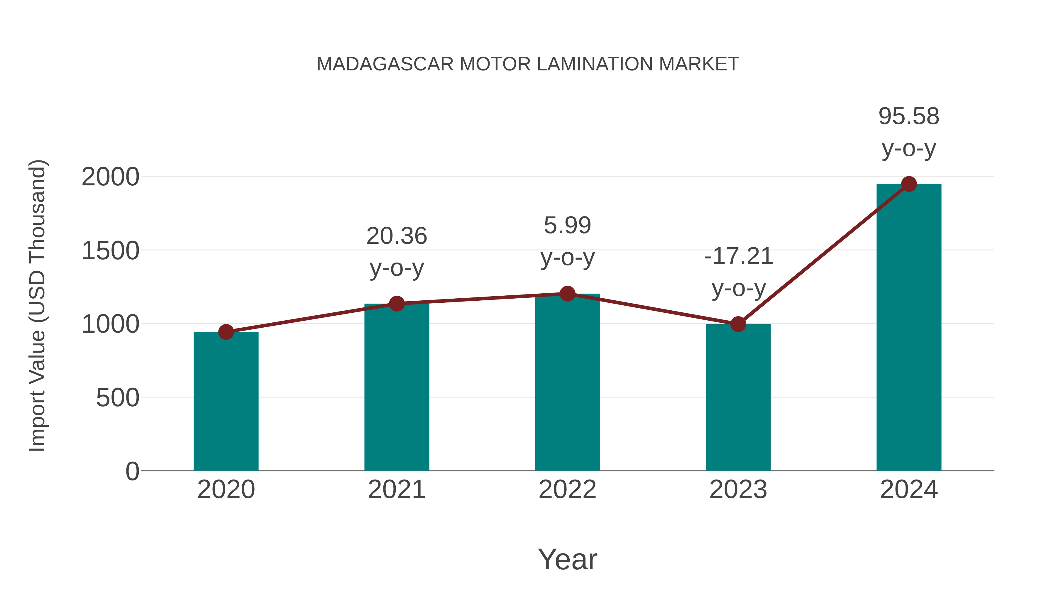  Madagascar Motor Lamination Market: Import Trend Analysis