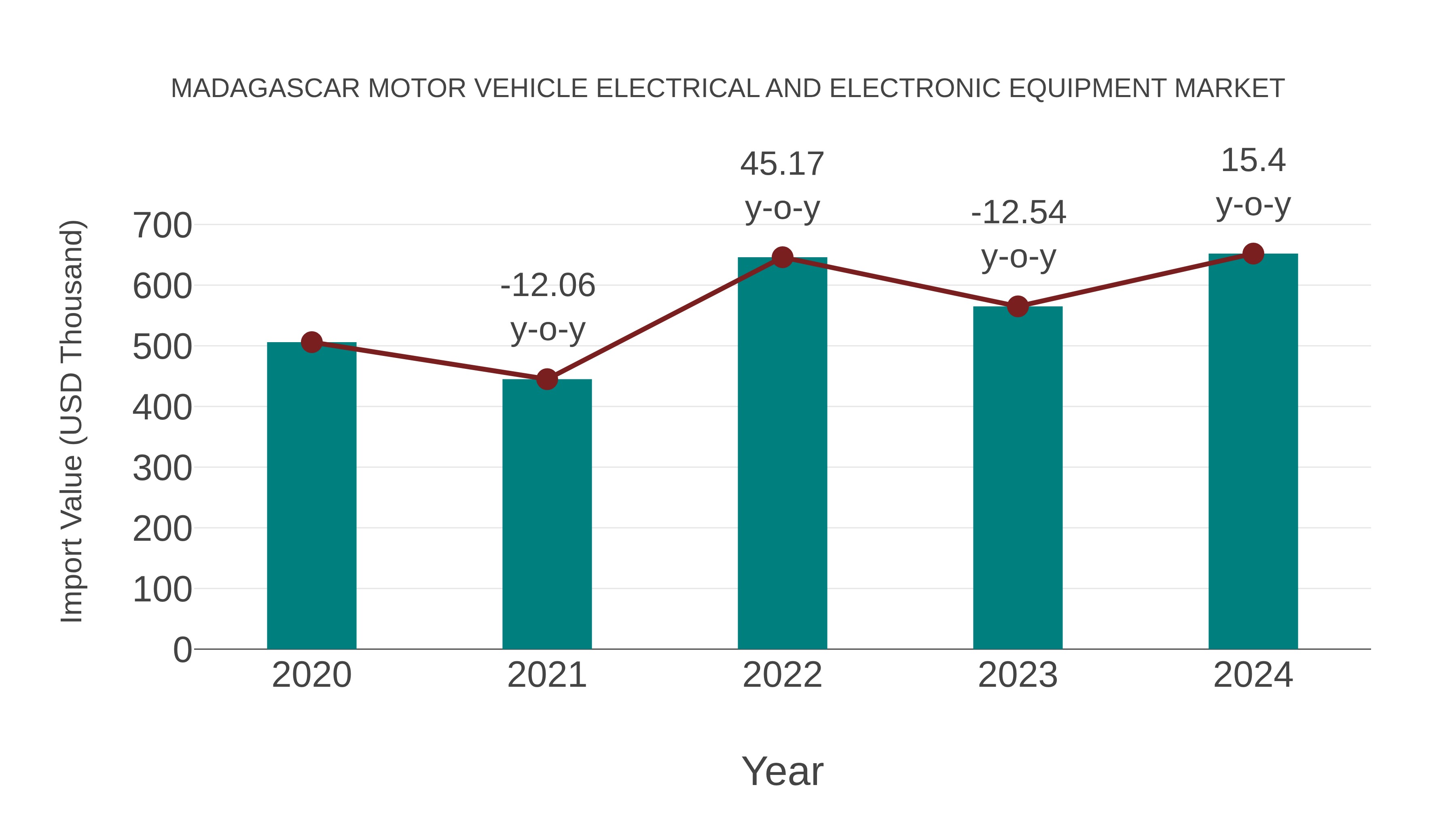 Madagascar Motor Vehicle Electrical and Electronic Equipment Market: Import Trend Analysis