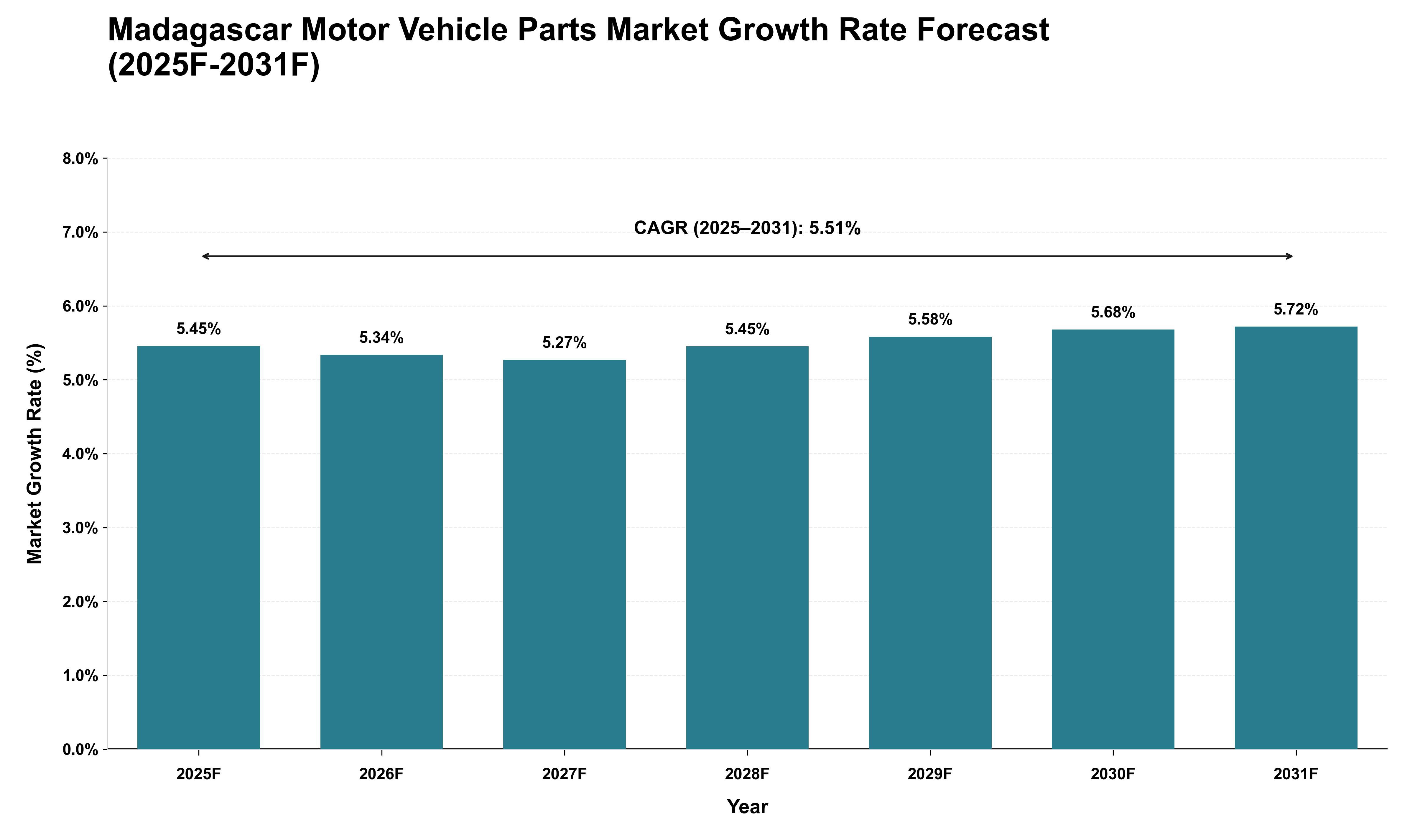 Madagascar Motor Vehicle Parts Market Growth Rate Analysis (2025 - 2031)