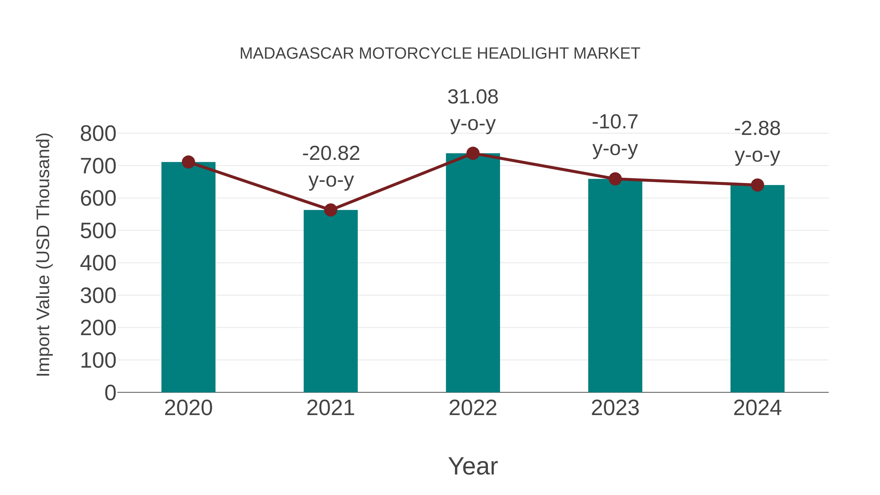 Madagascar Motorcycle Headlight Market: Import Trend Analysis