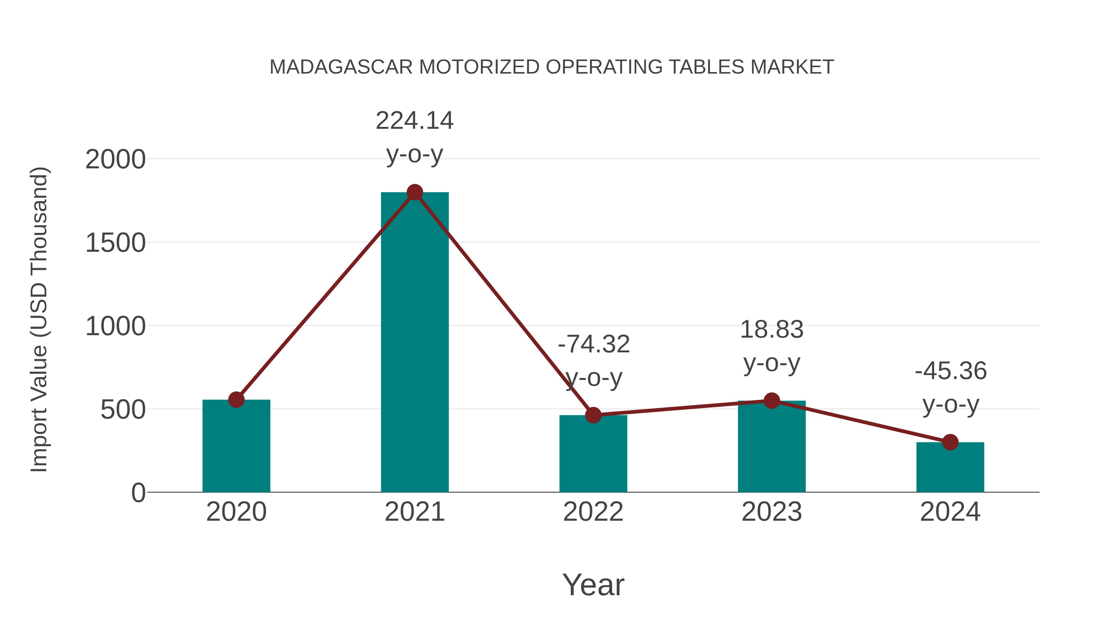  Madagascar Motorized Operating Tables Market: Import Trend Analysis