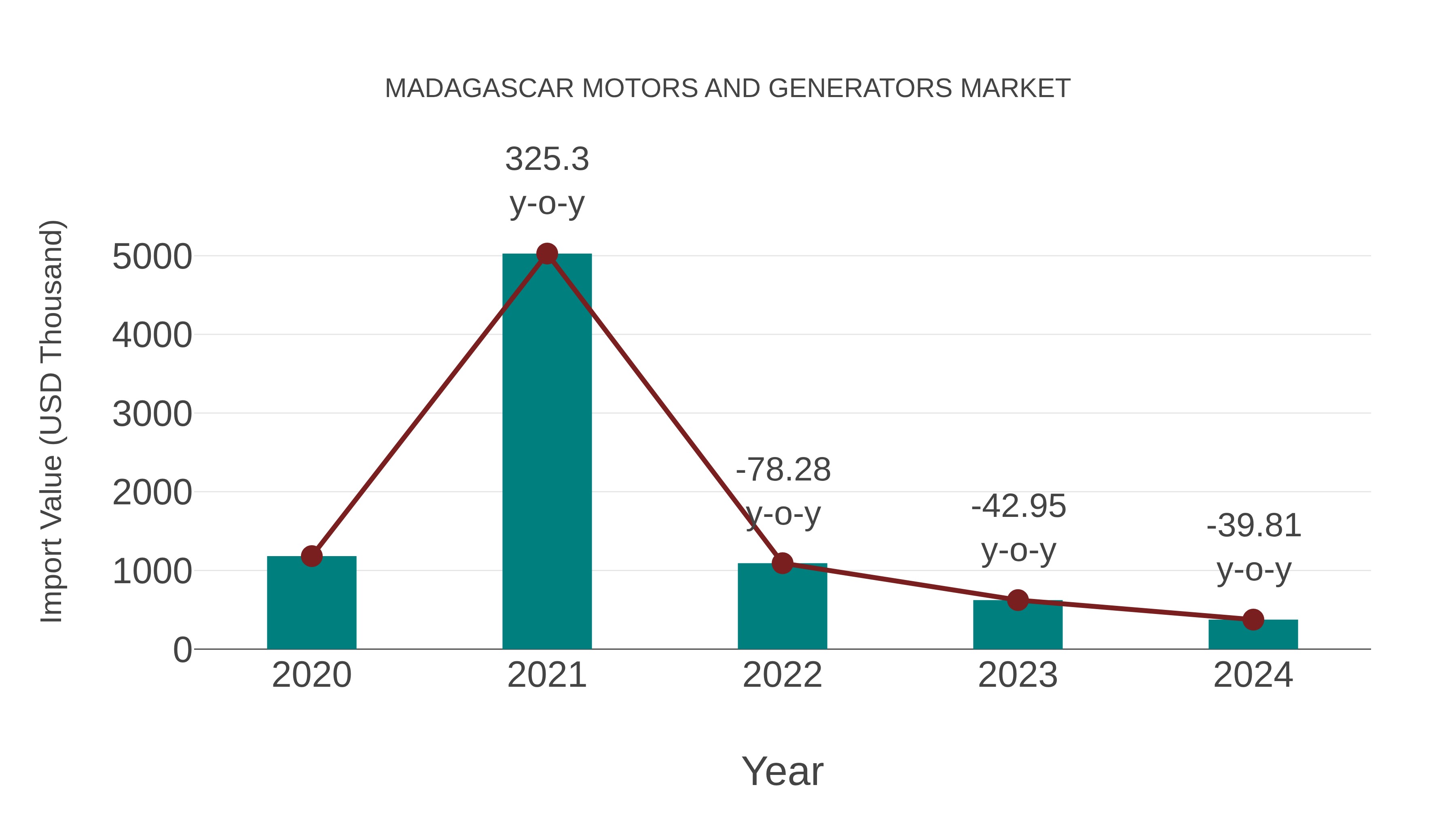  Madagascar Motors and Generators Market: Import Trend Analysis