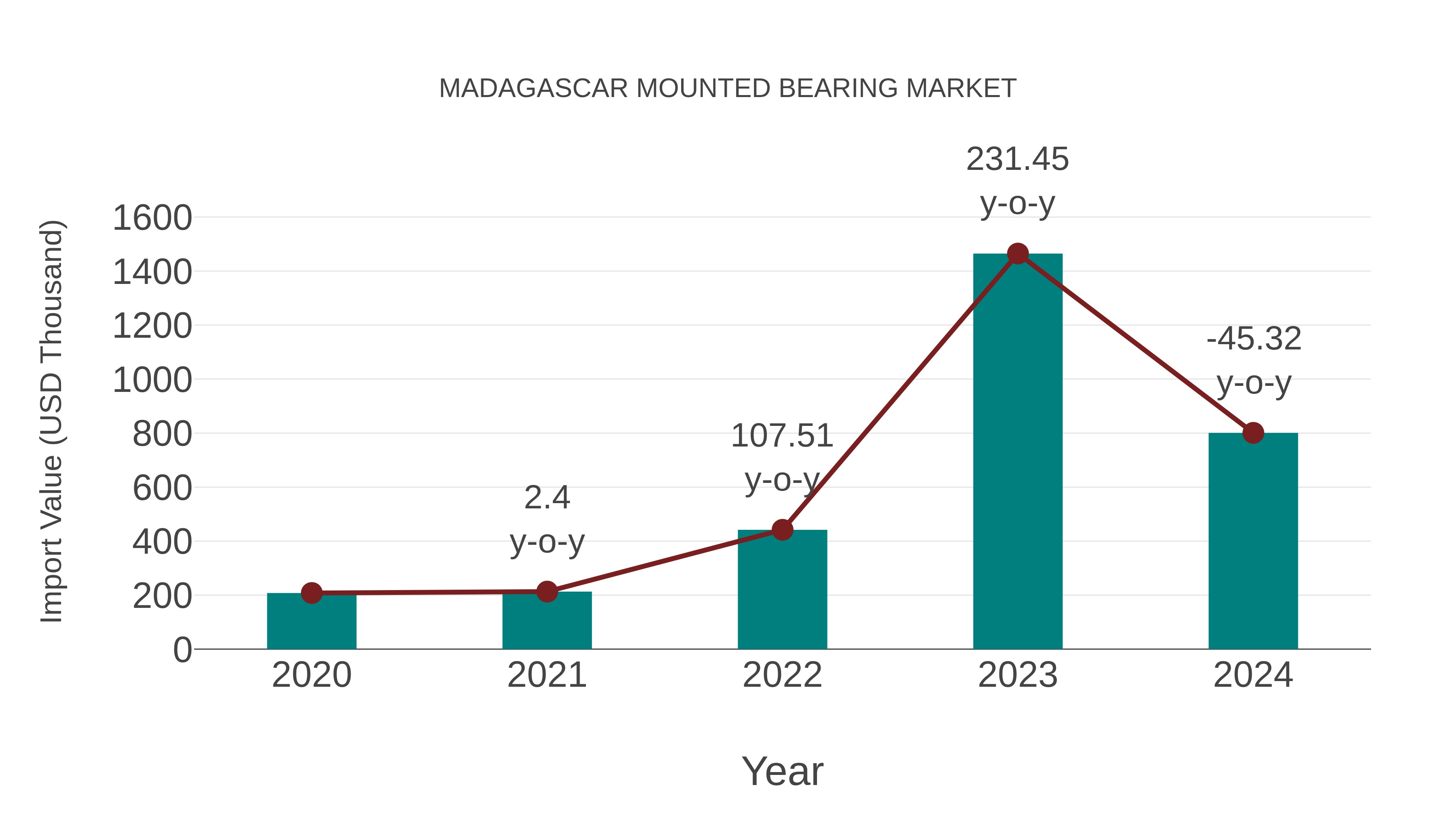  Madagascar Mounted Bearing Market: Import Trend Analysis
