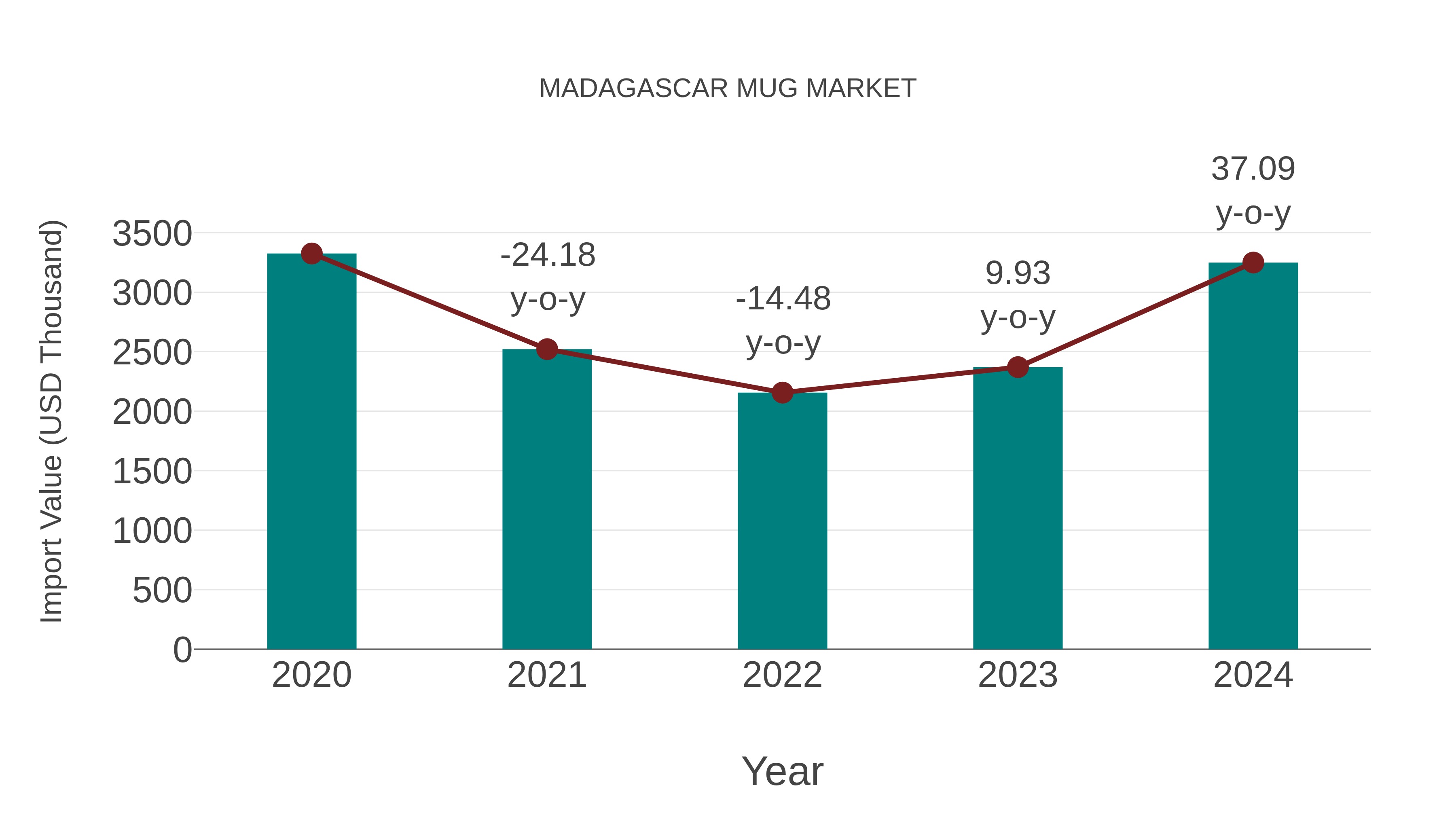  Madagascar Mug Market: Import Trend Analysis