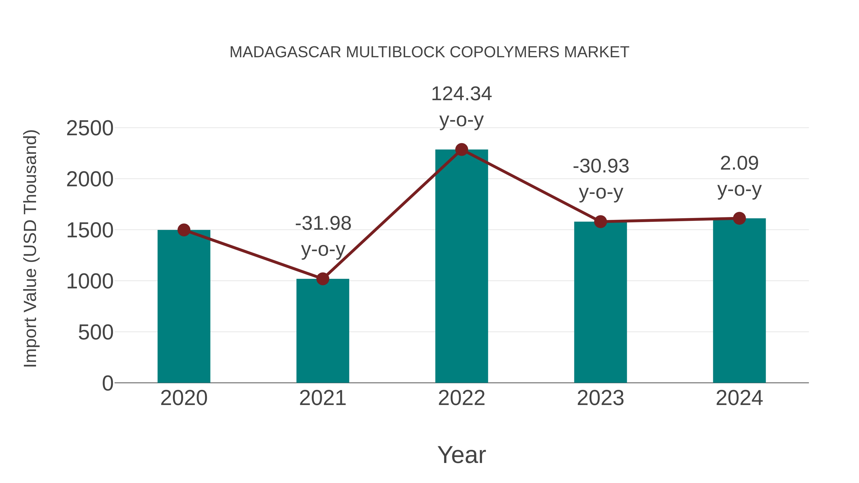  Madagascar Multiblock Copolymers Market: Import Trend Analysis