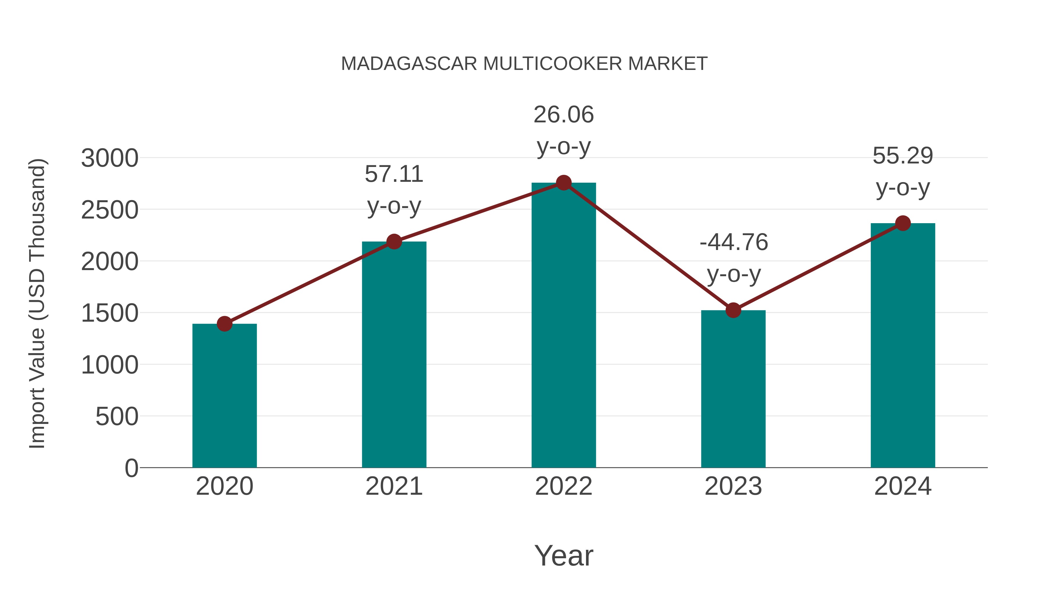  Madagascar Multicooker Market: Import Trend Analysis