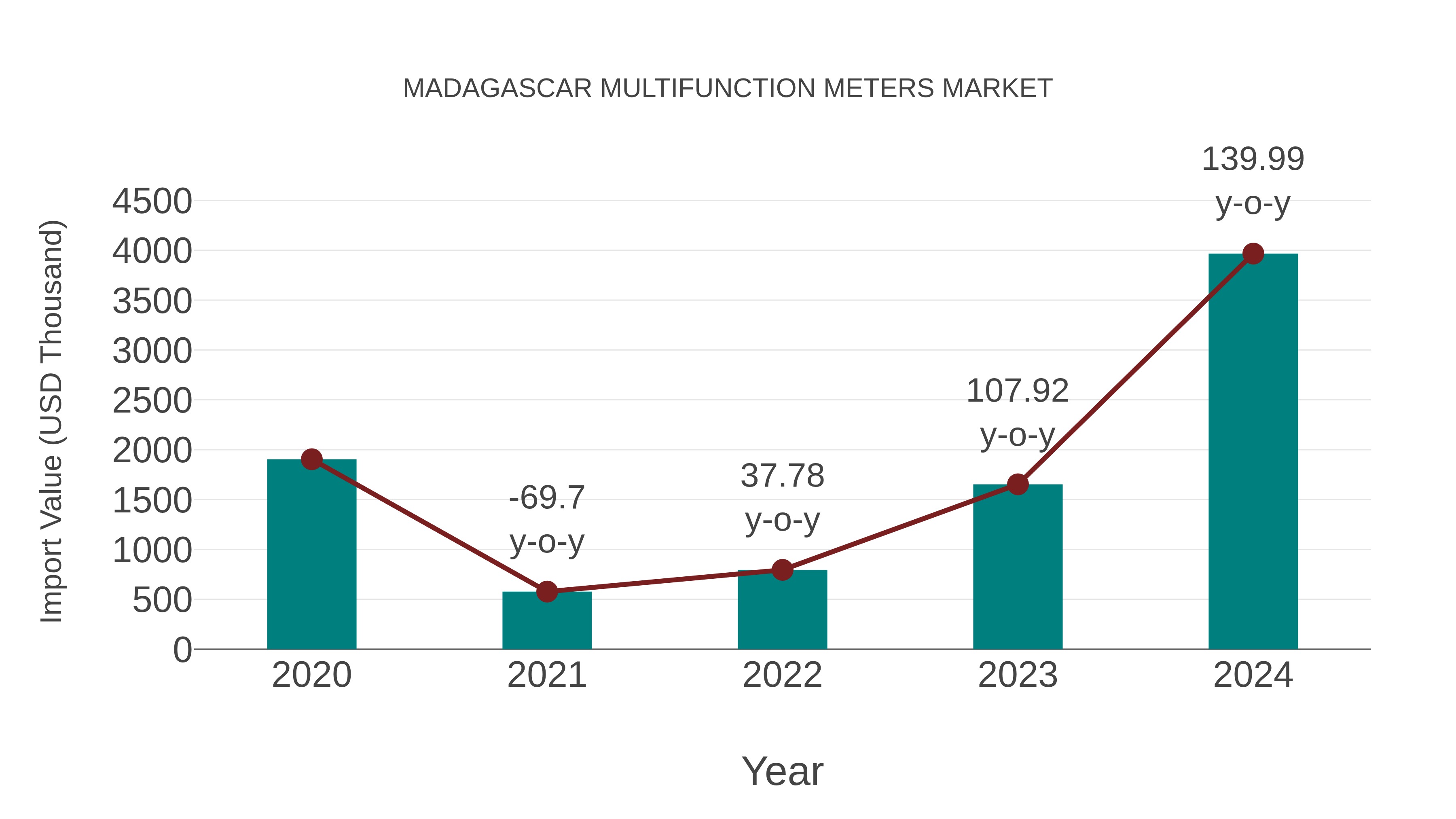  Madagascar Multifunction Meters Market: Import Trend Analysis