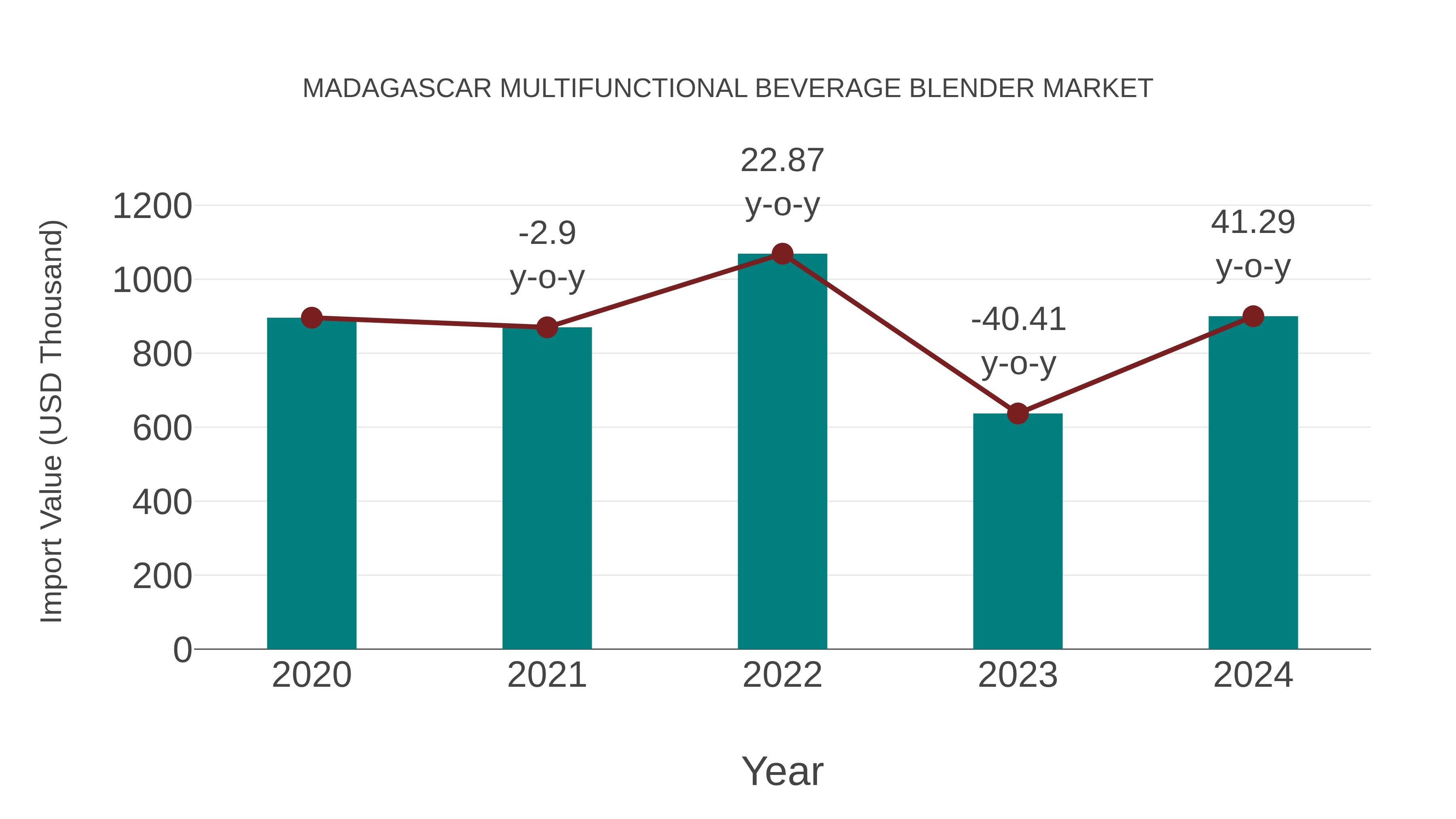 Madagascar Multifunctional Beverage Blender Market: Import Trend Analysis