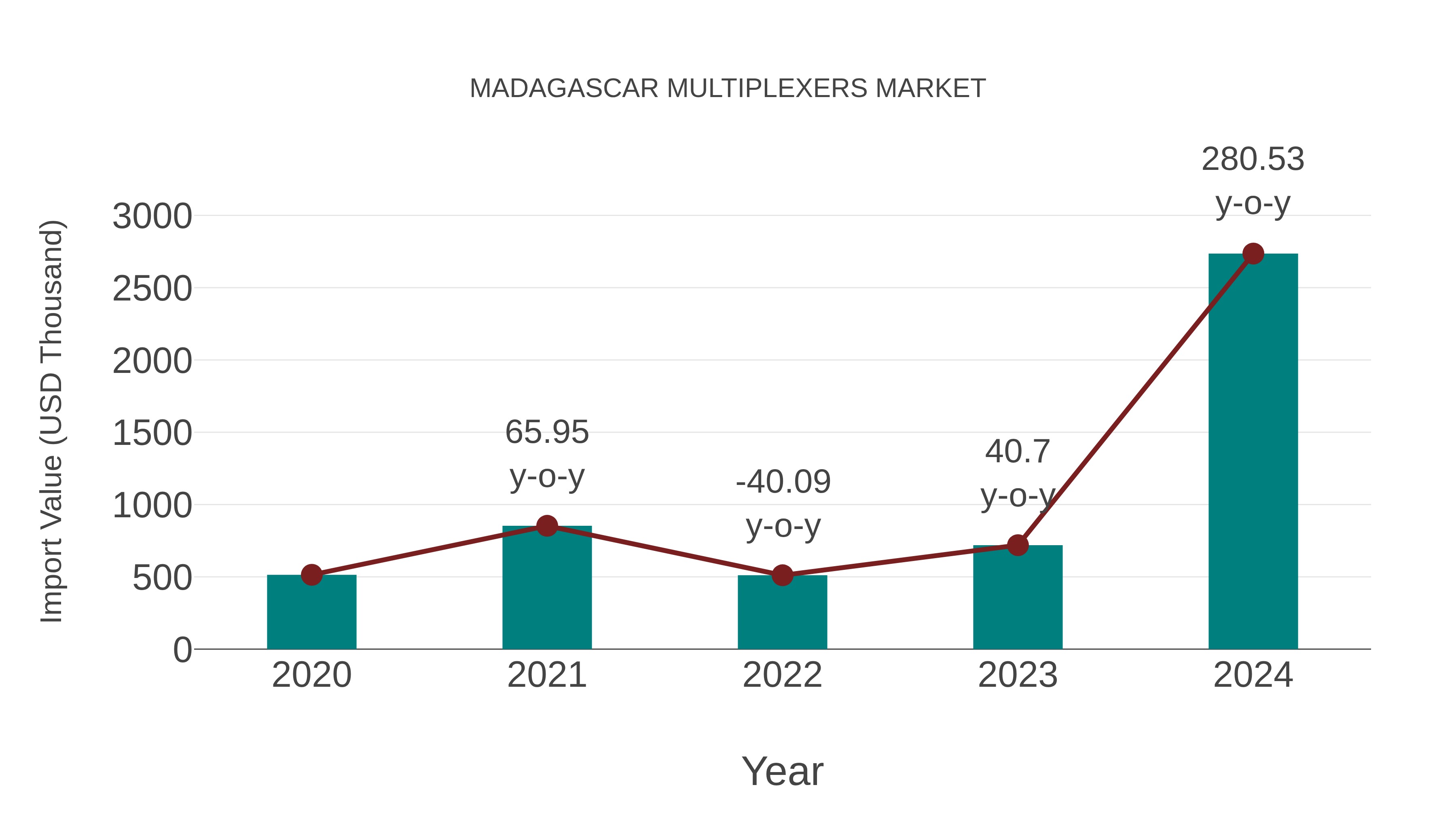  Madagascar Multiplexers Market: Import Trend Analysis