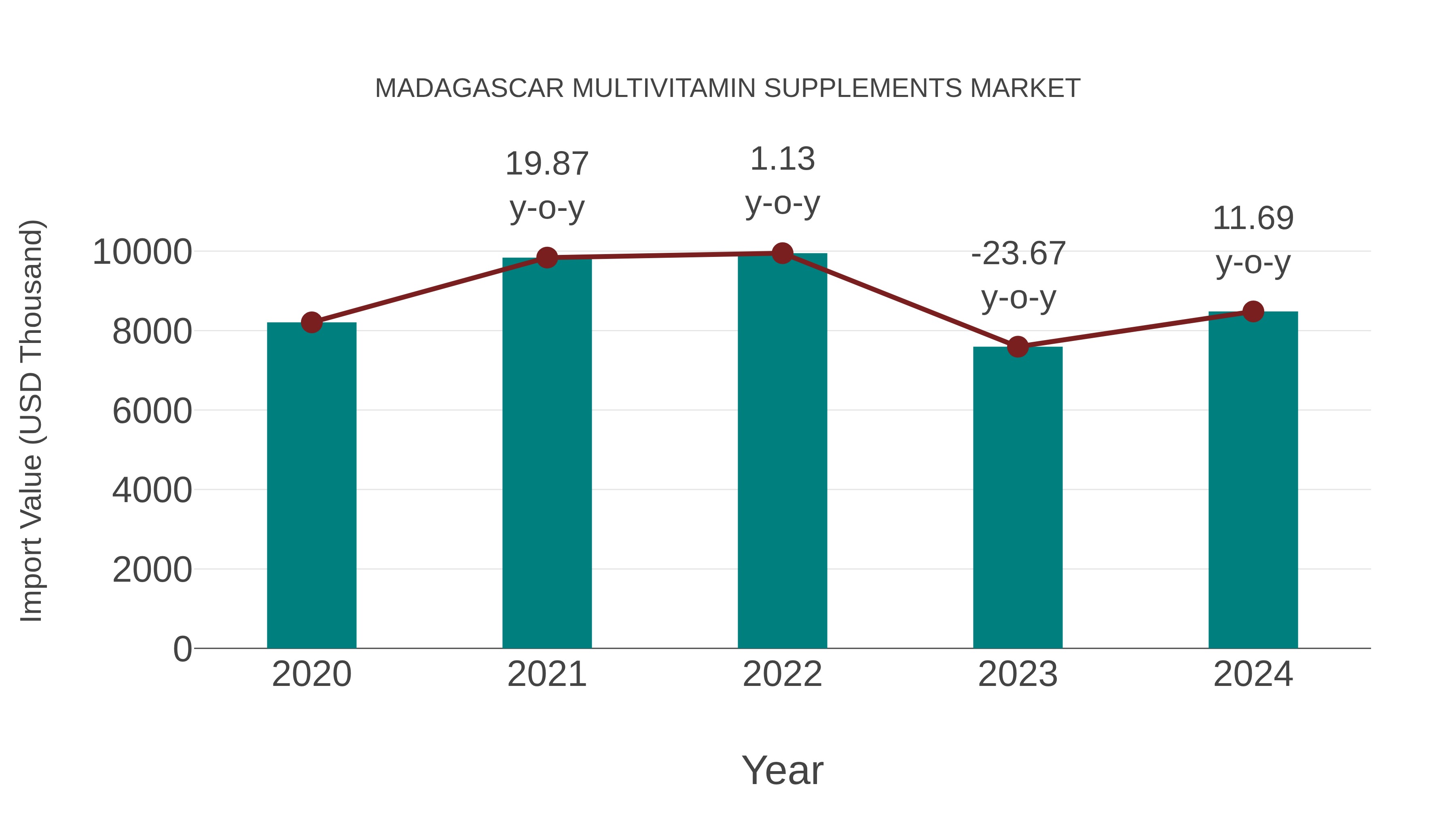  Madagascar Multivitamin Supplements Market: Import Trend Analysis