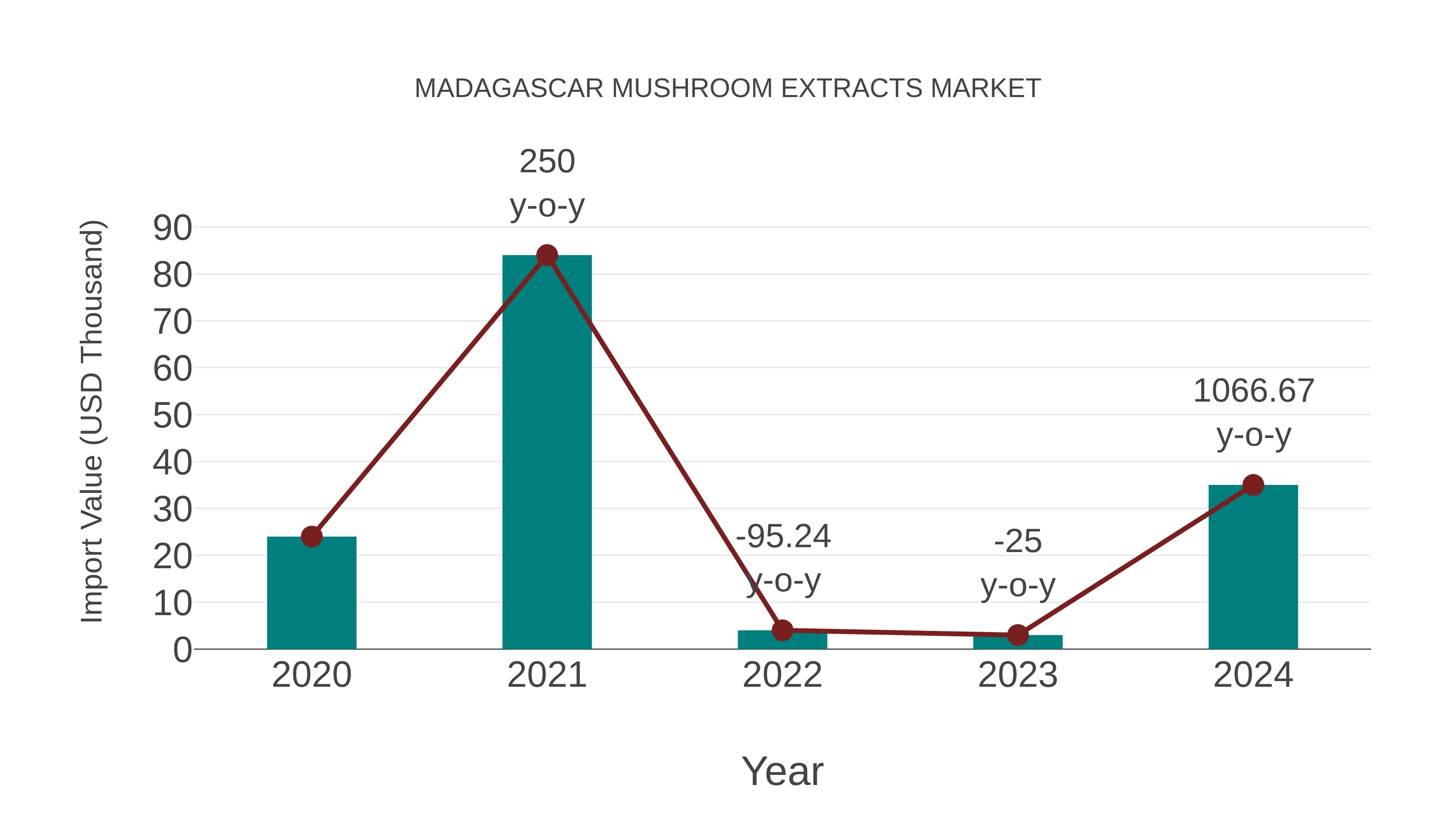 Madagascar Mushroom Extracts Market: Import Trend Analysis