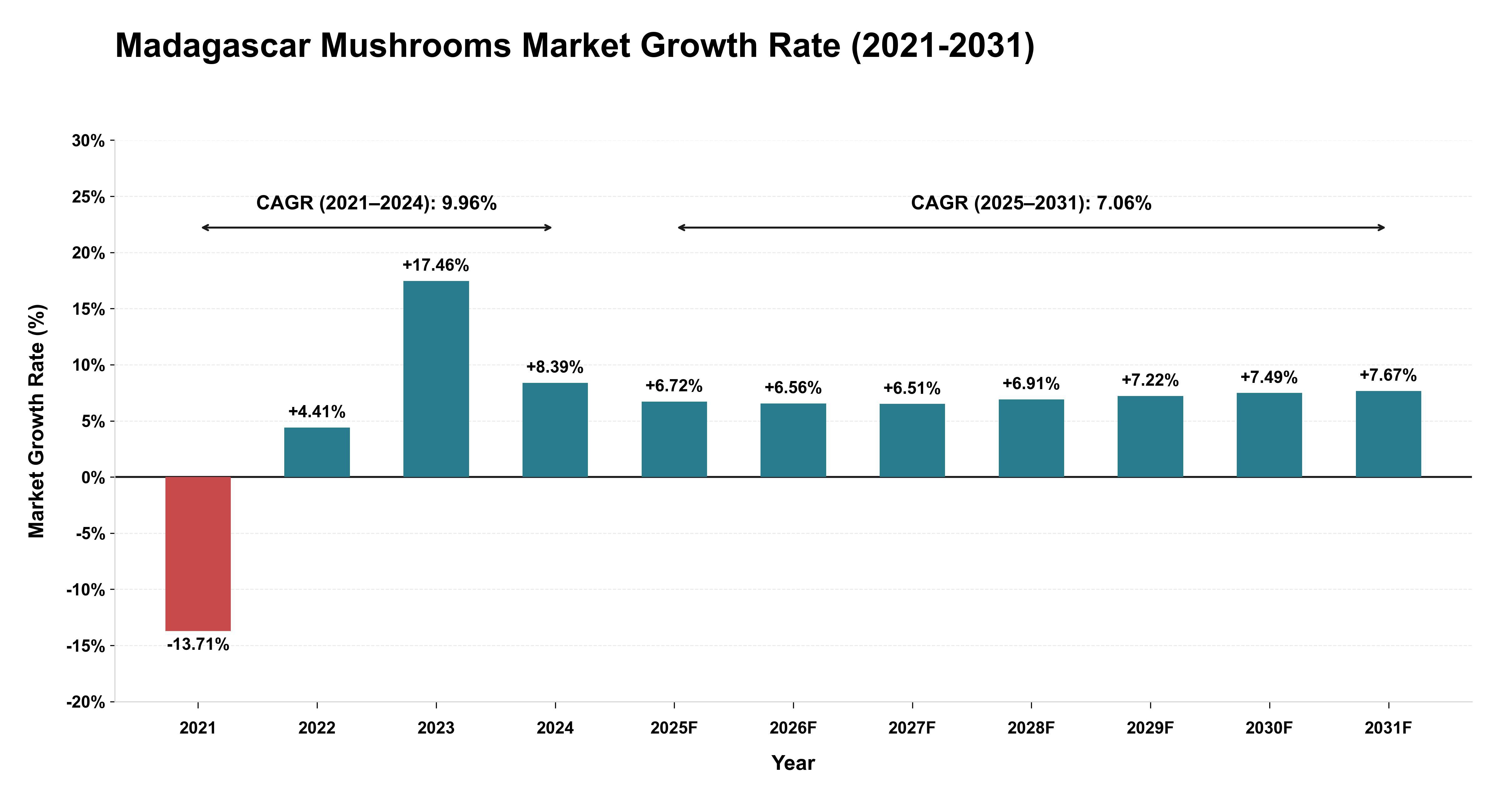 Madagascar Mushrooms Market Growth Rate Analysis (2021-2031)