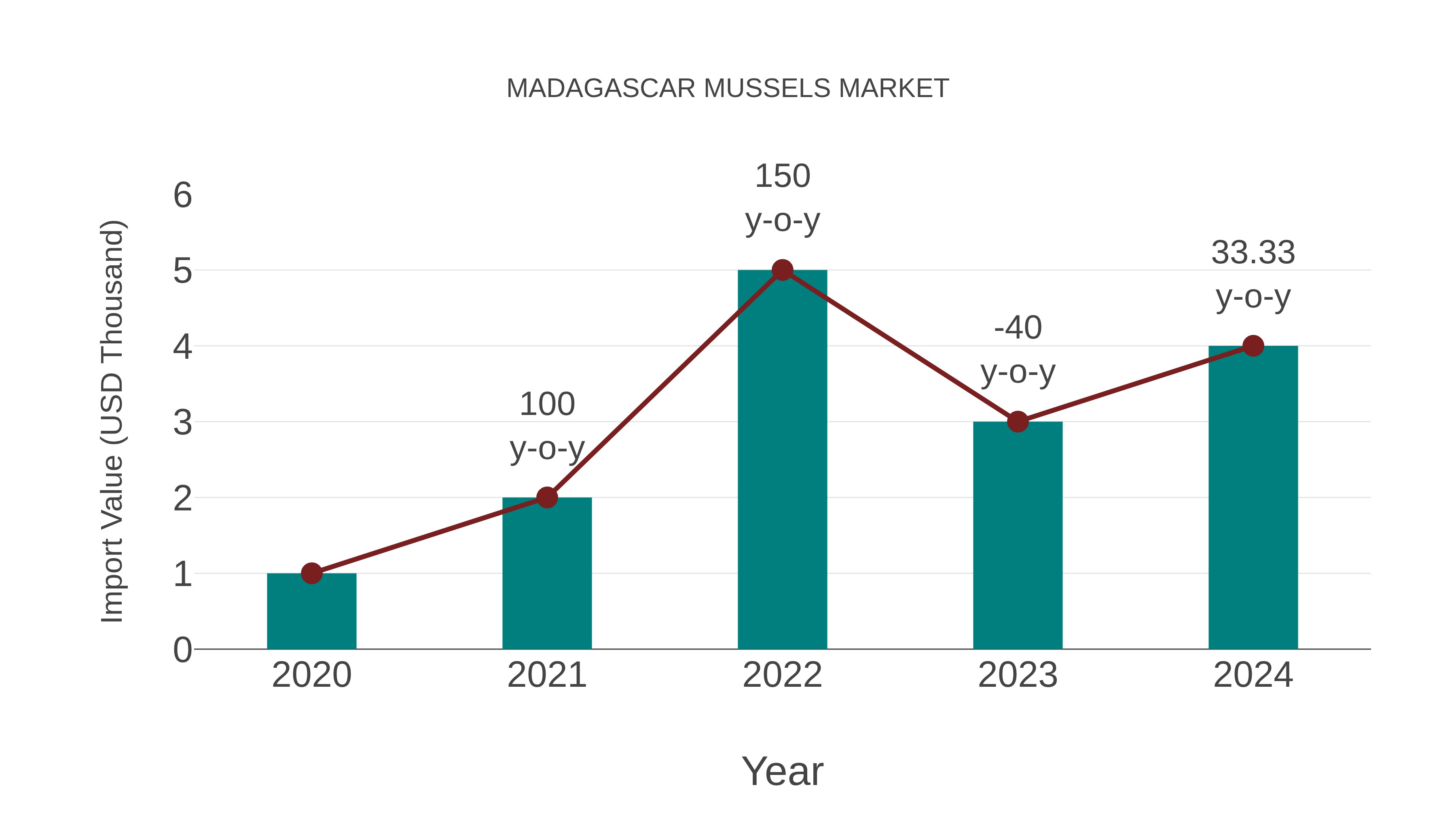 Madagascar Mussels Market: Import Trend Analysis