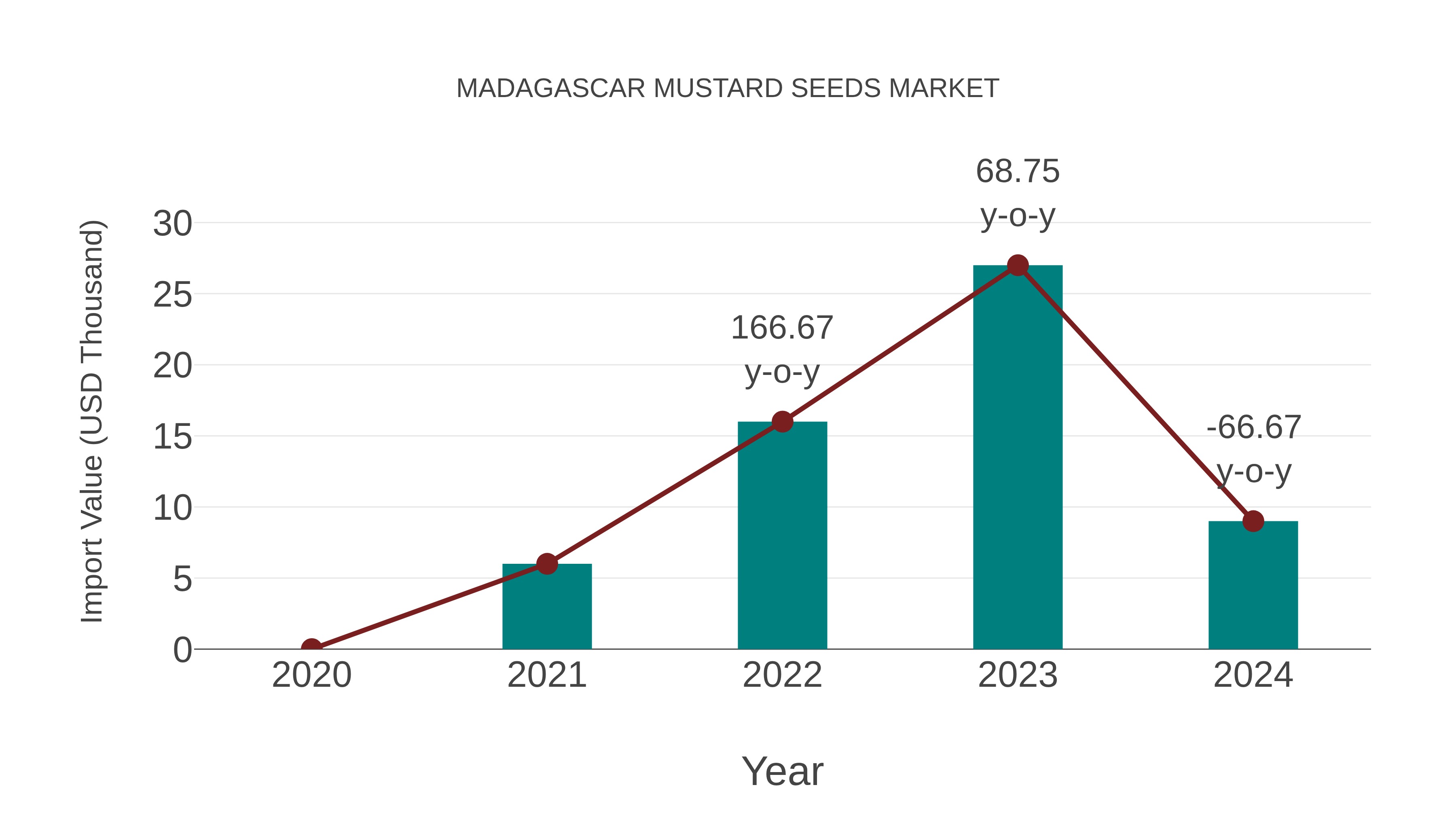  Madagascar Mustard Seeds Market: Import Trend Analysis