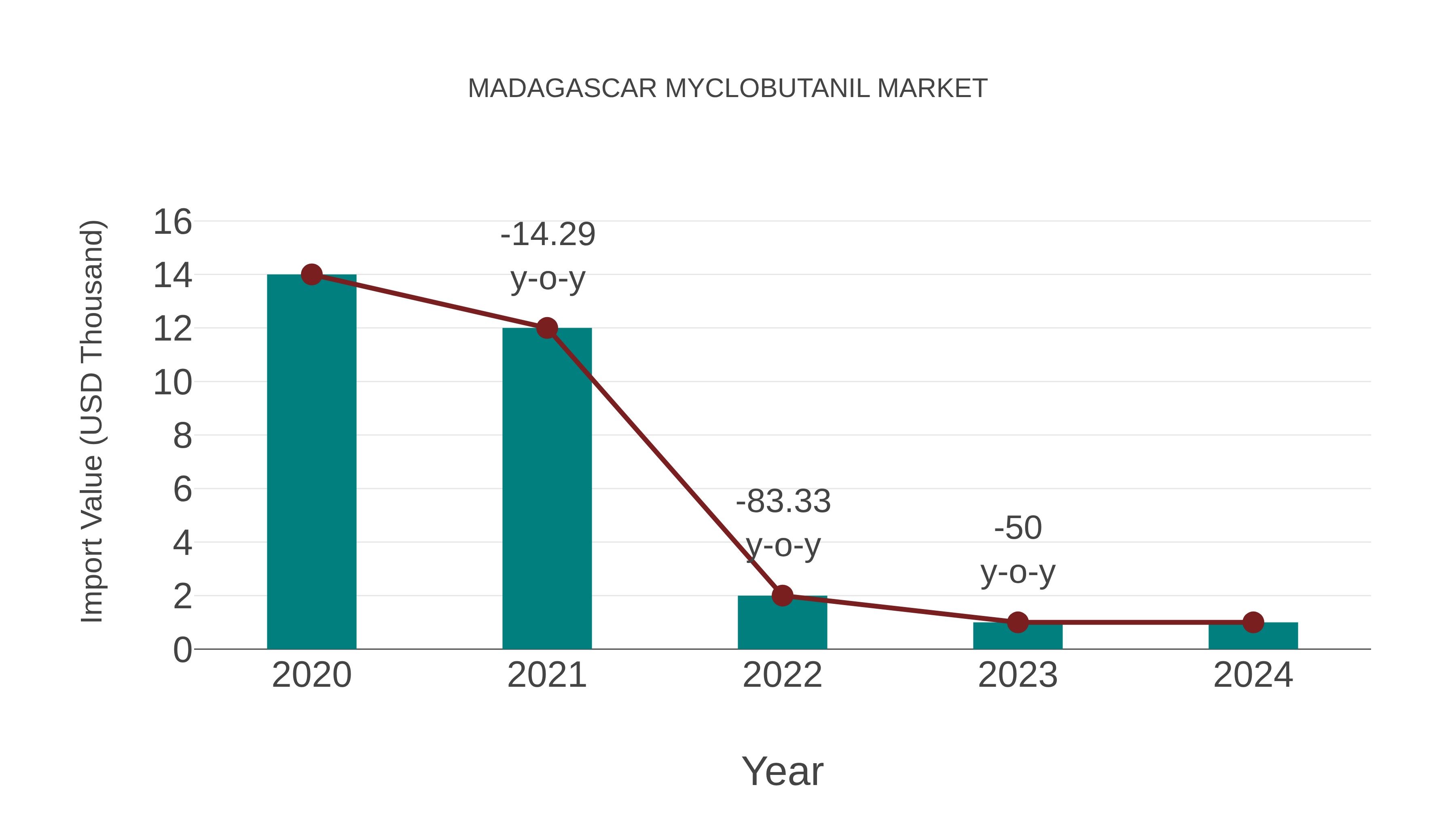  Madagascar Myclobutanil Market: Import Trend Analysis