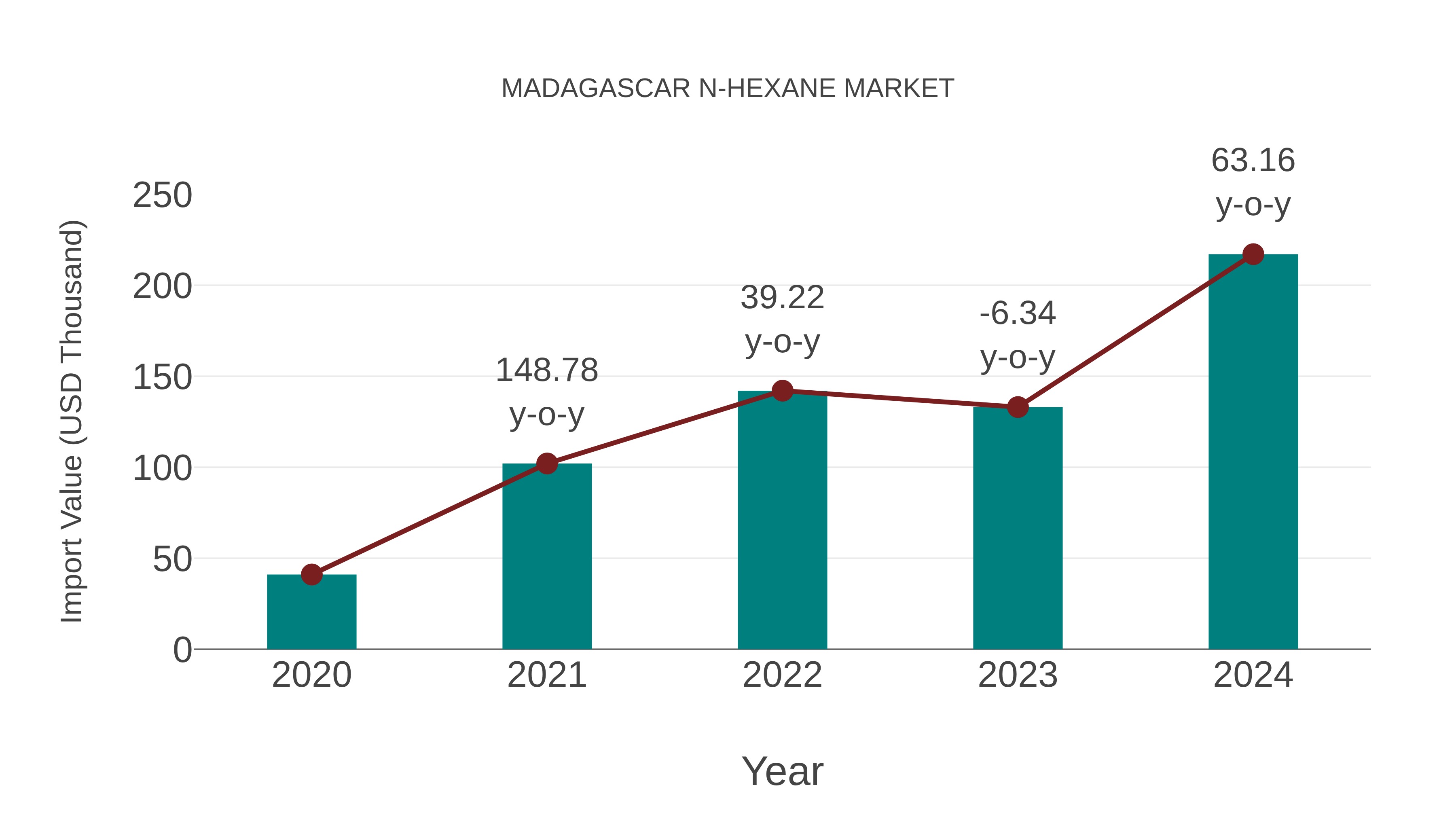  Madagascar N-hexane Market: Import Trend Analysis