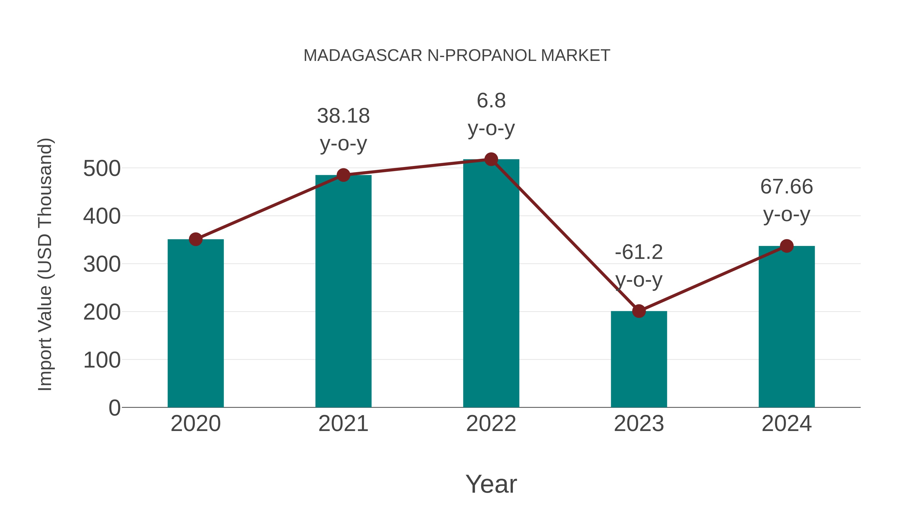  Madagascar N-propanol Market: Import Trend Analysis