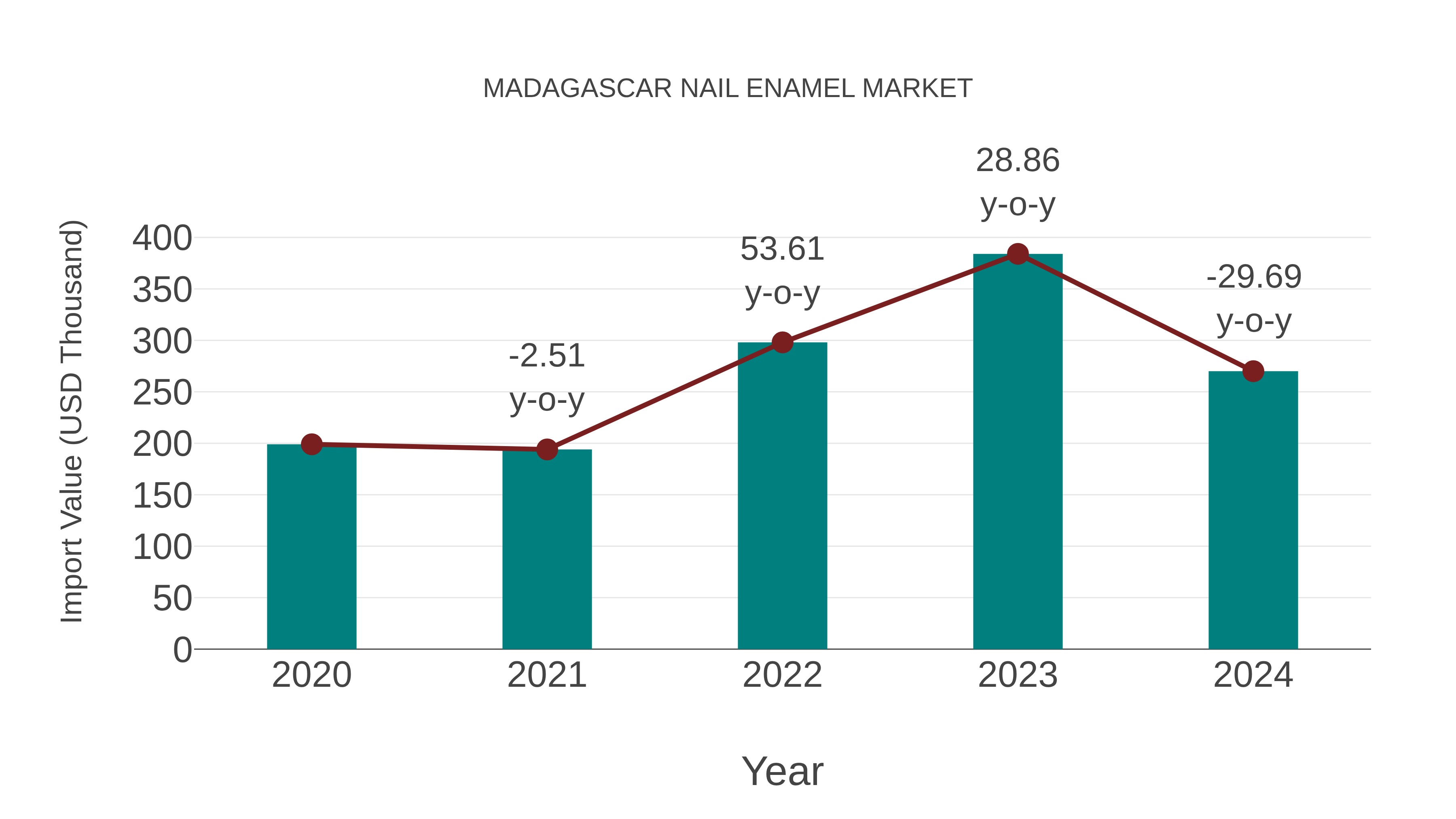 Madagascar Nail Enamel Market: Import Trend Analysis