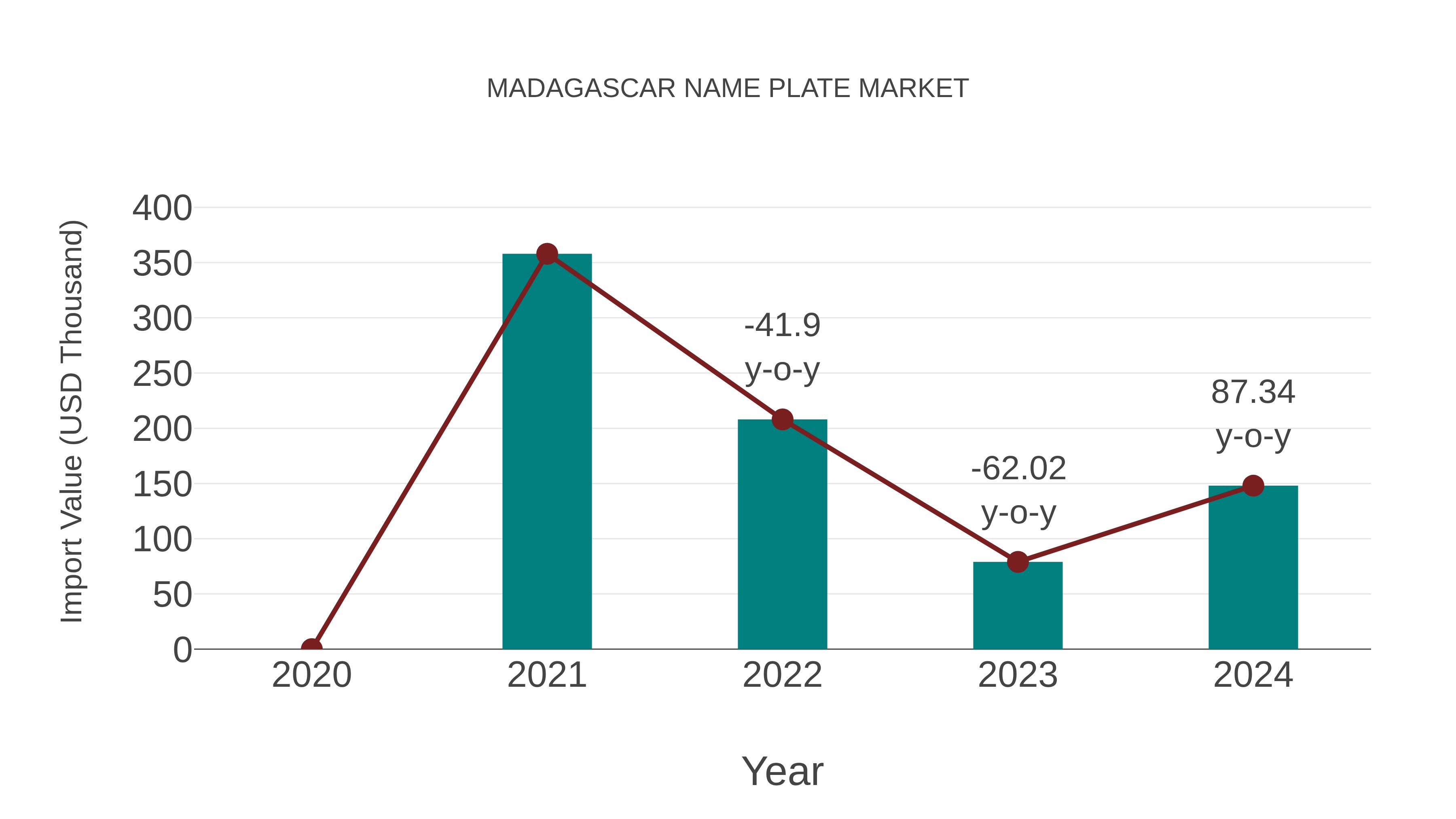  Madagascar Name Plate Market: Import Trend Analysis