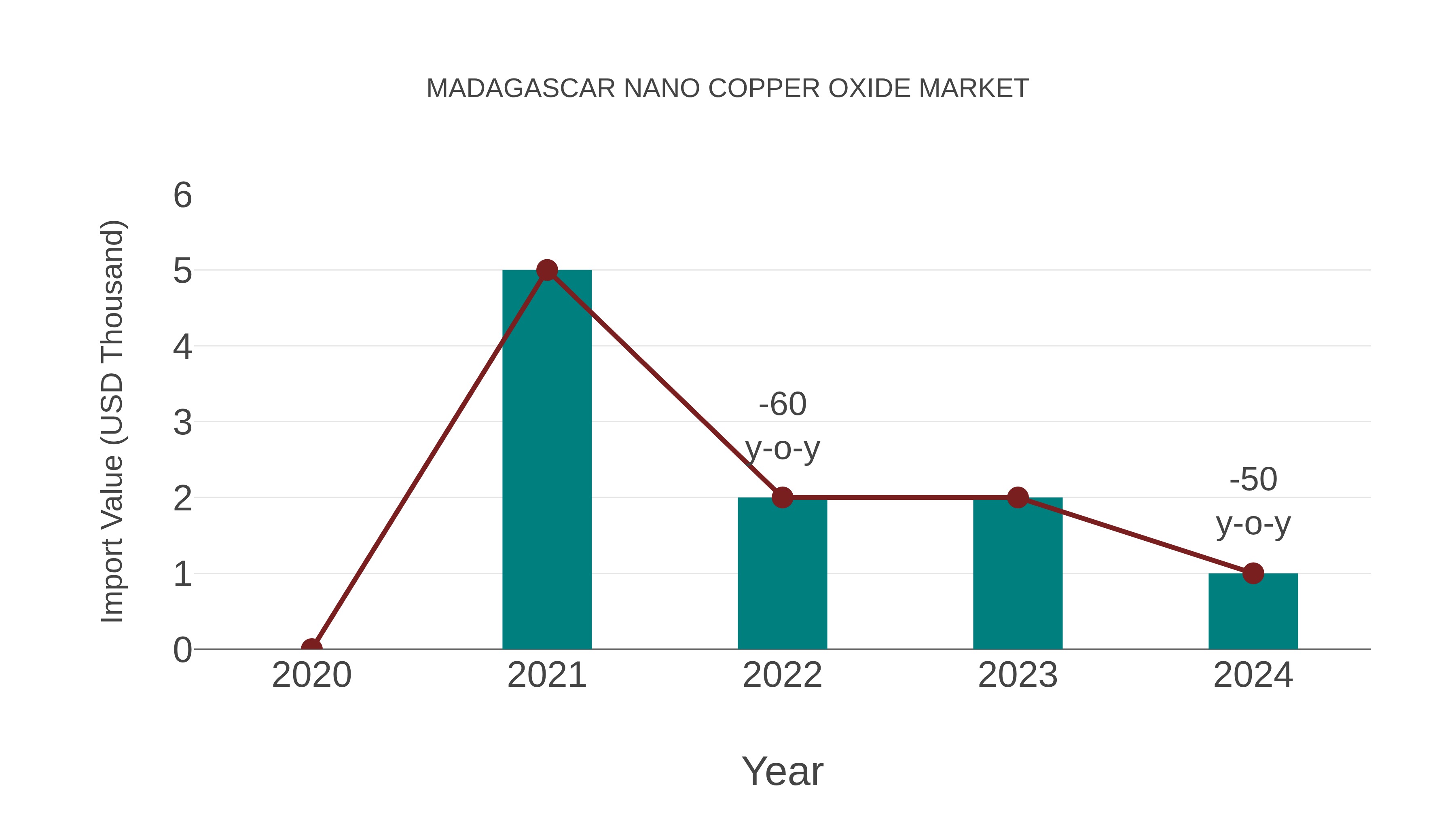 Madagascar Nano Copper Oxide Market: Import Trend Analysis