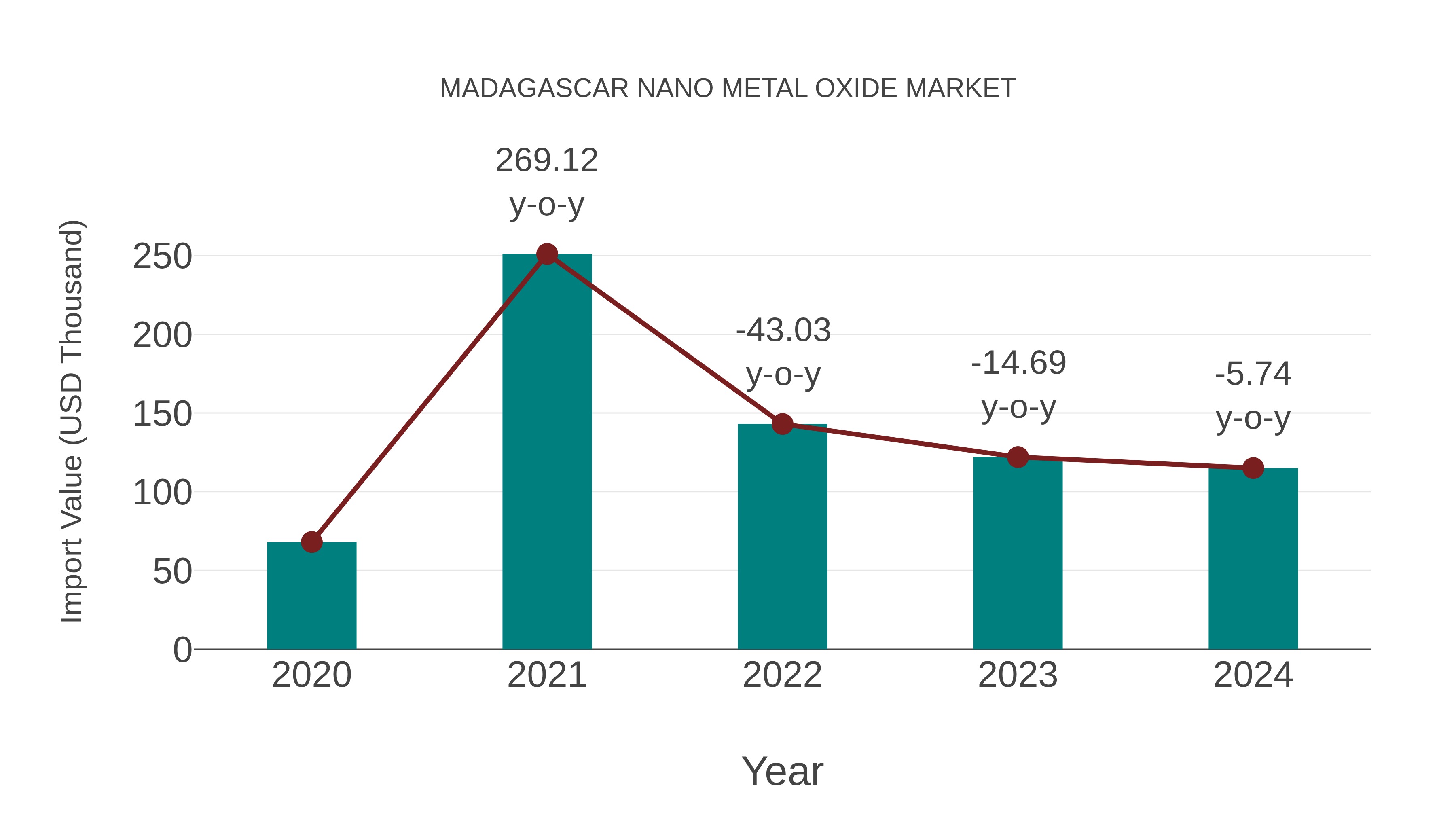  Madagascar Nano Metal Oxide Market: Import Trend Analysis