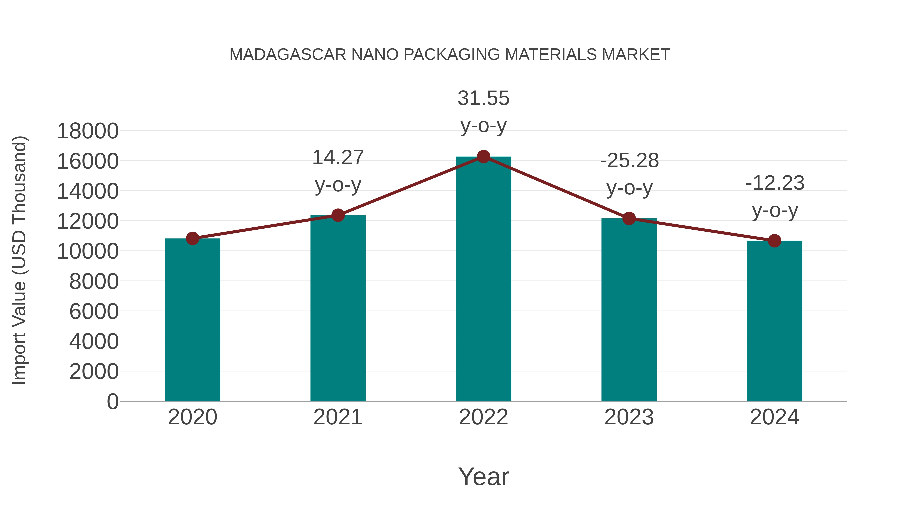  Madagascar Nano Packaging Materials Market: Import Trend Analysis