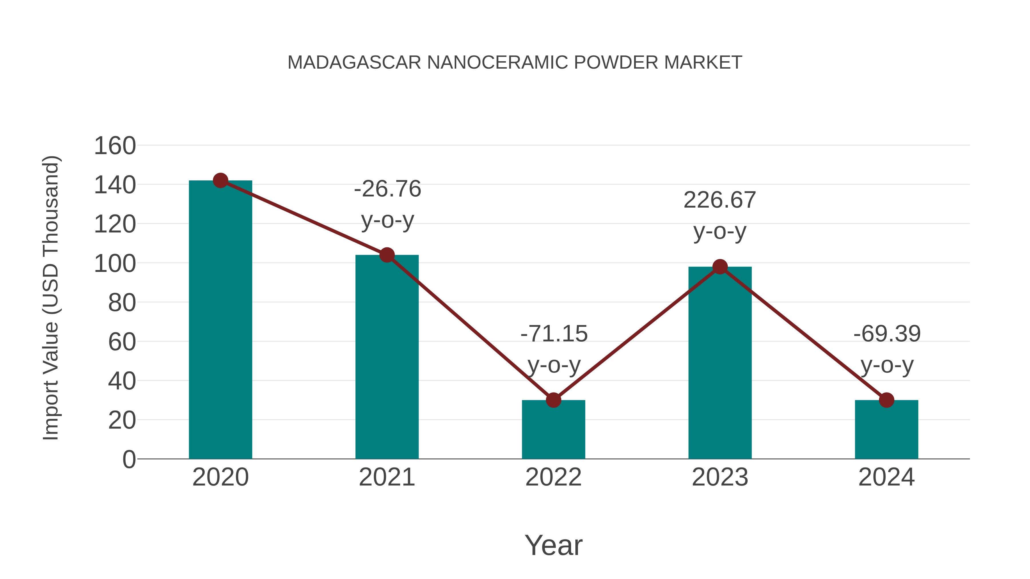 Madagascar Nanoceramic Powder Market: Import Trend Analysis