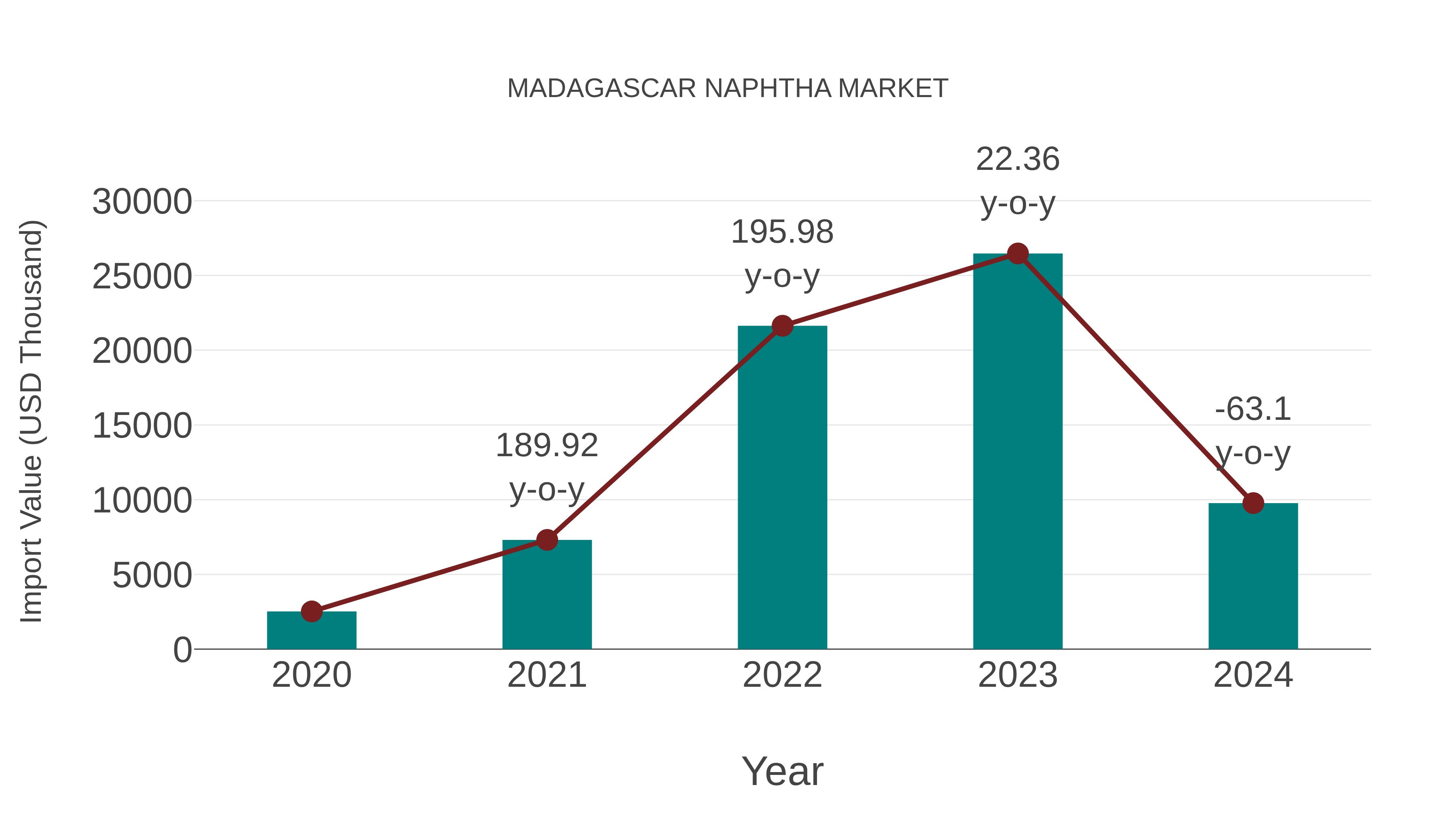  Madagascar Naphtha Market: Import Trend Analysis