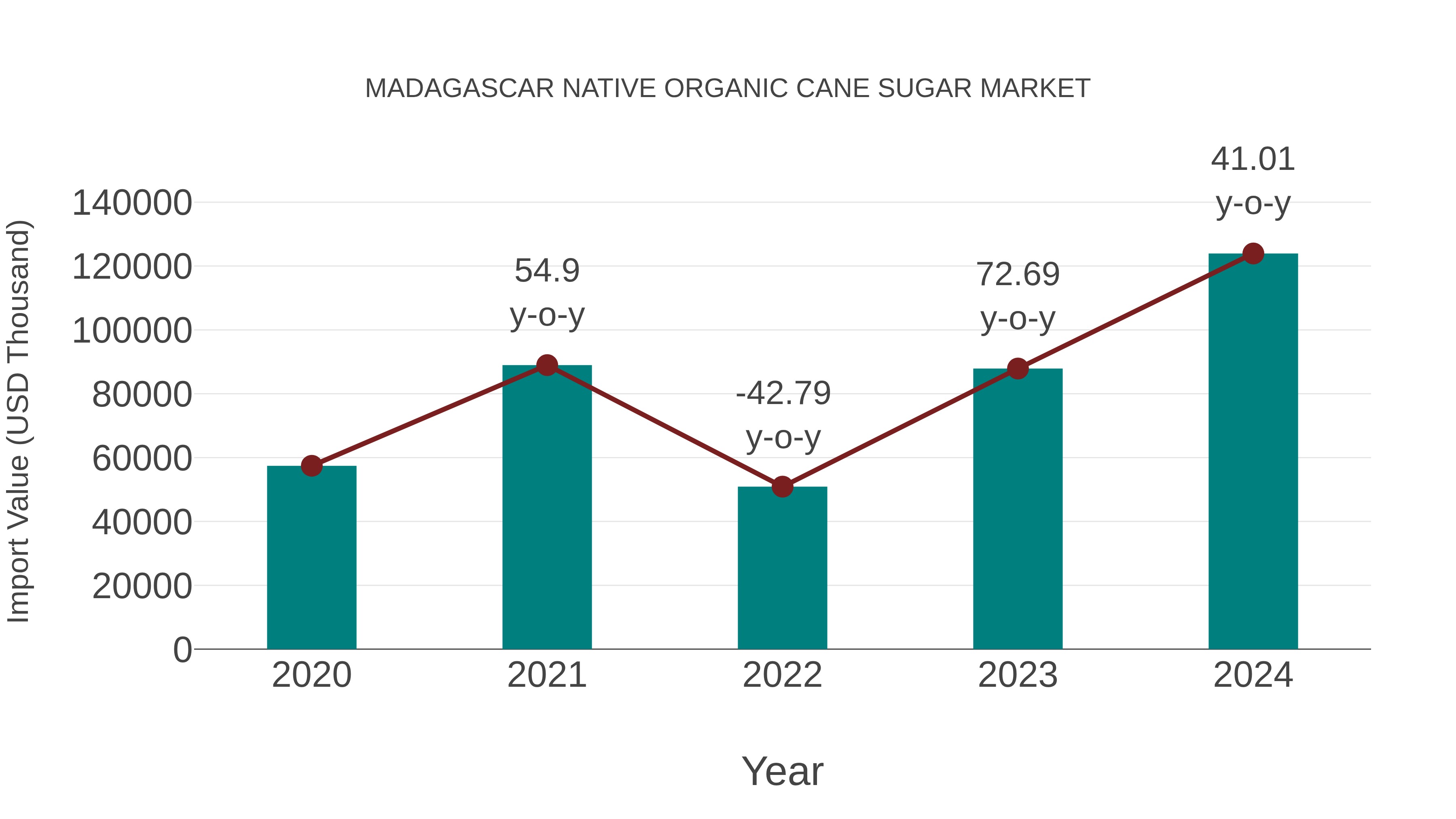 Madagascar Native Organic Cane Sugar Market: Import Trend Analysis
