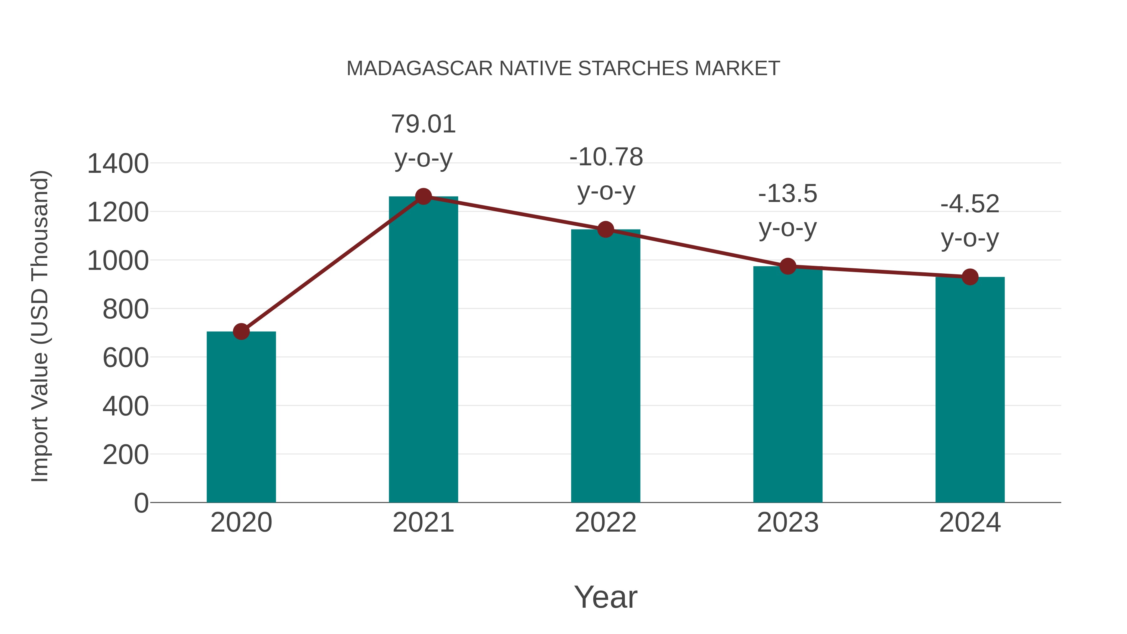 Madagascar Native Starches Market: Import Trend Analysis