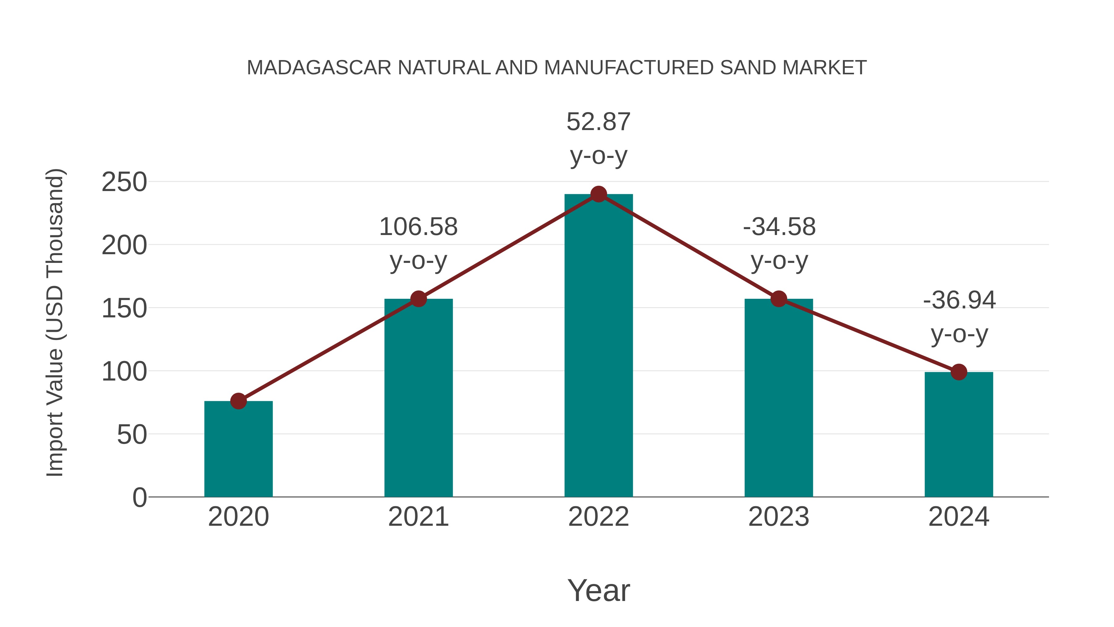 Madagascar Natural and Manufactured Sand Market: Import Trend Analysis