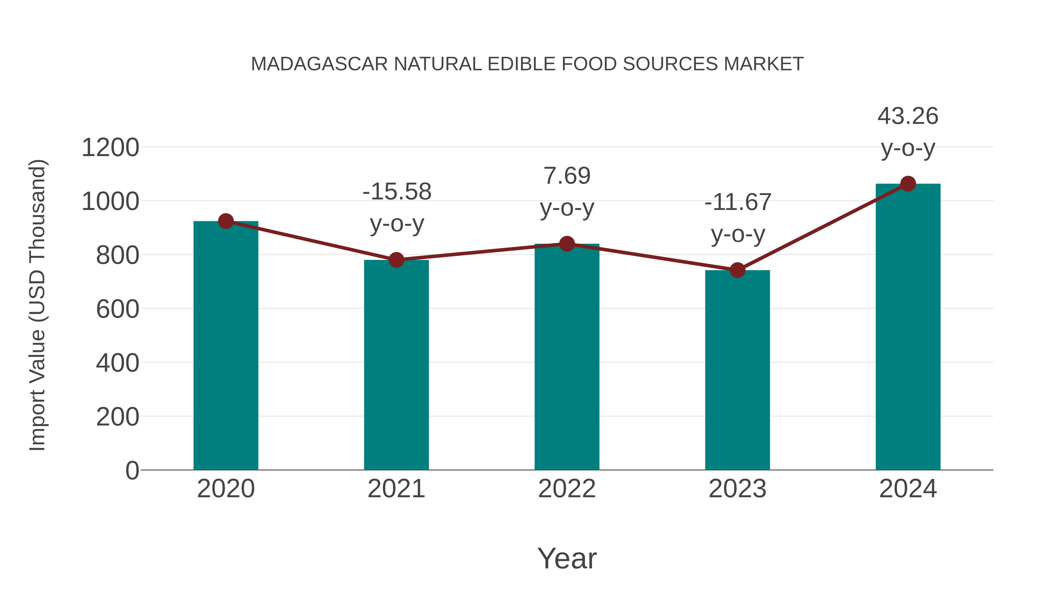 Madagascar Natural Edible Food Sources Market: Import Trend Analysis