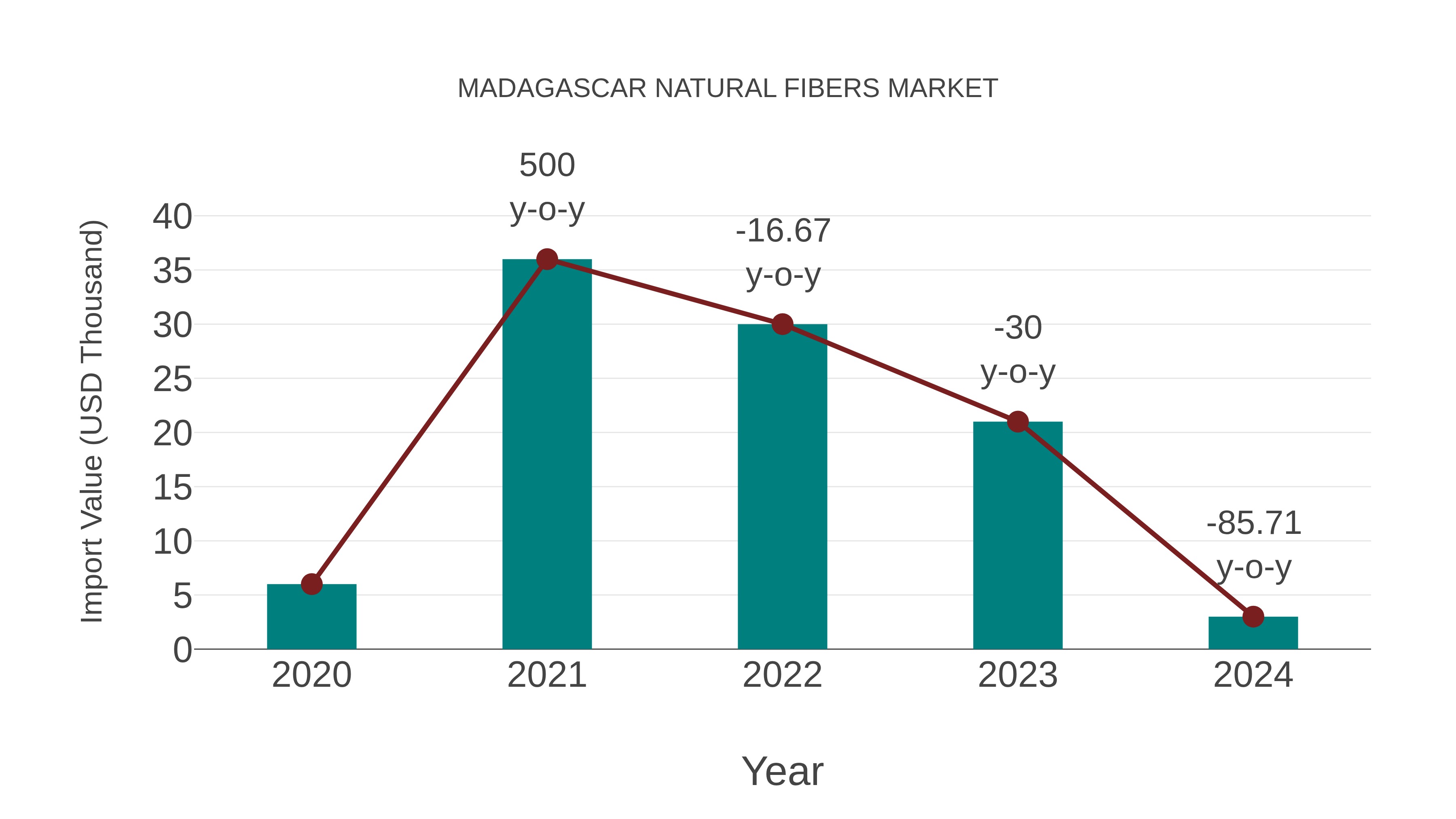 Madagascar Natural Fibers Market: Import Trend Analysis