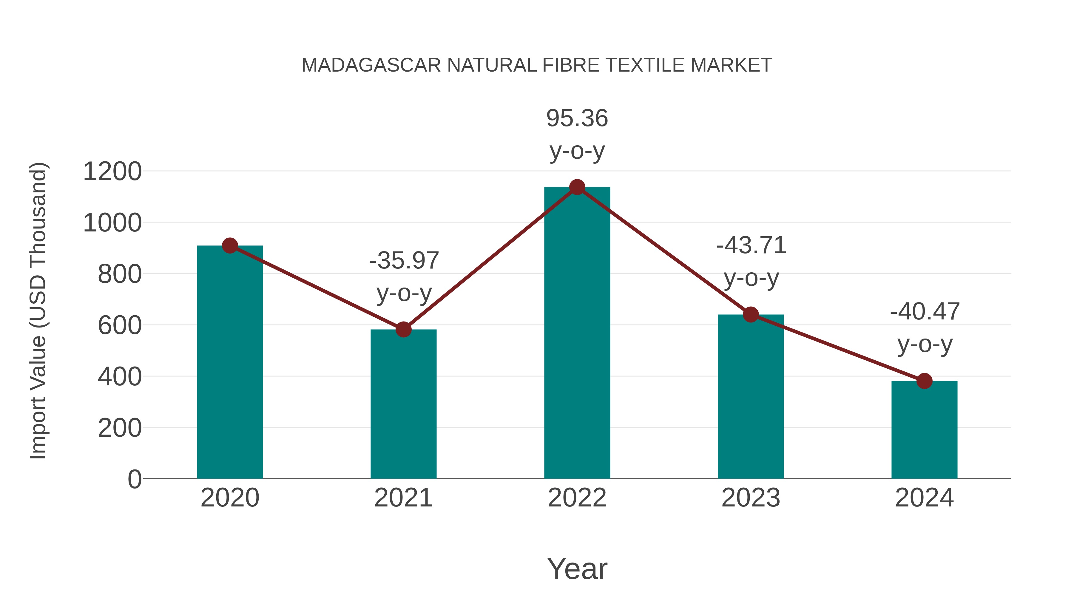  Madagascar Natural Fibre Textile Market: Import Trend Analysis