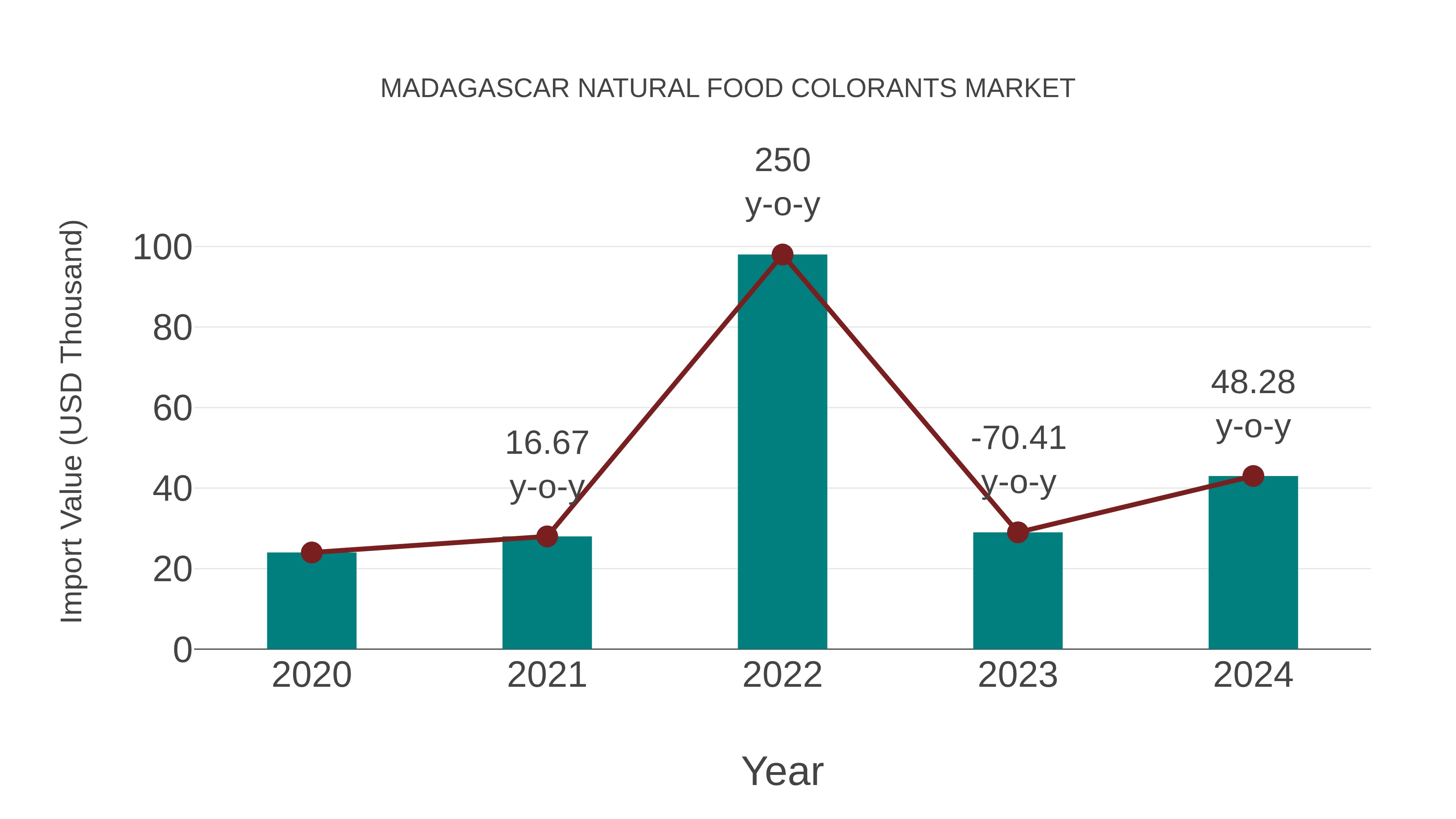 Madagascar Natural Food Colorants Market: Import Trend Analysis