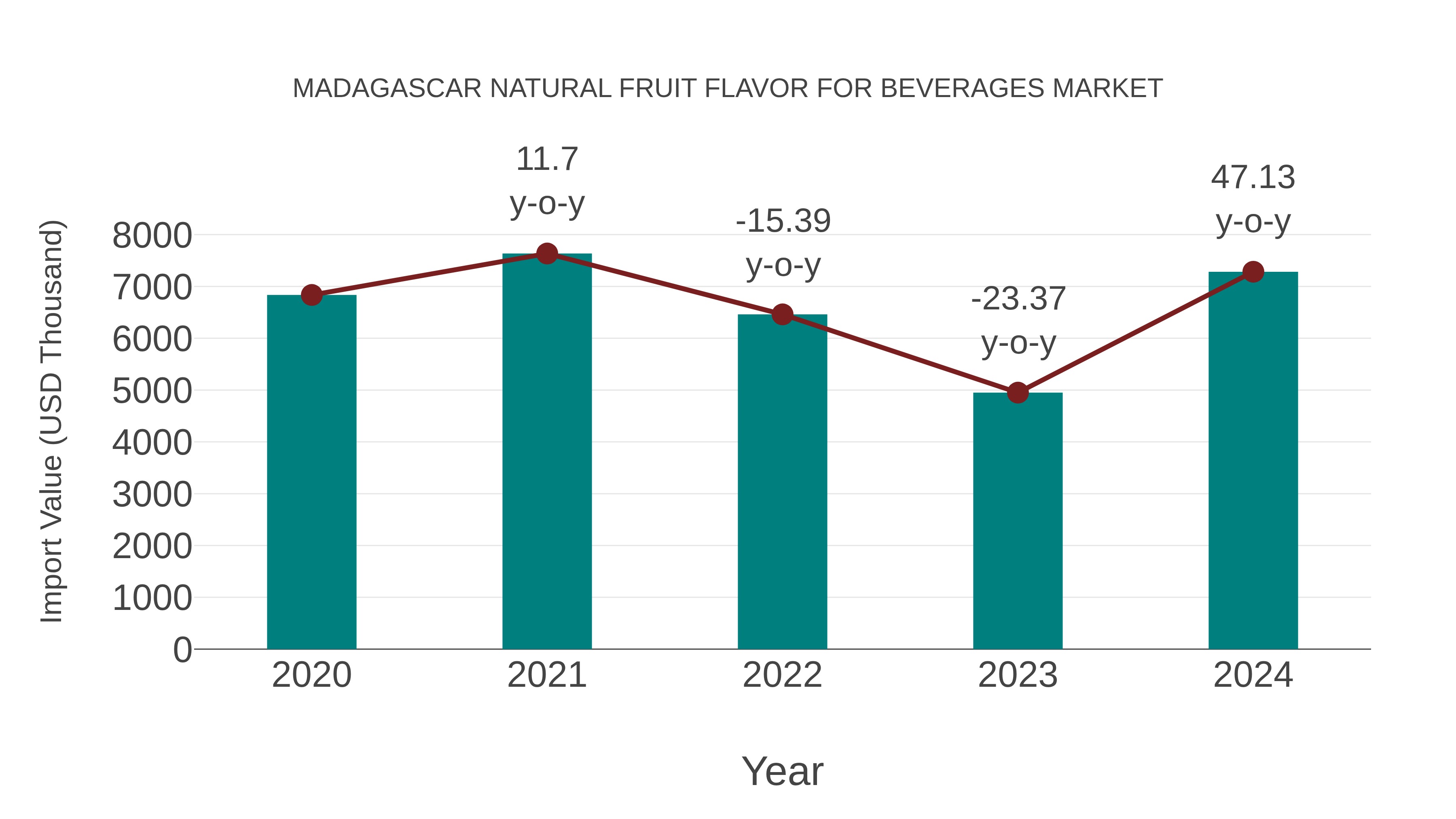 Madagascar Natural Fruit Flavor for Beverages Market: Import Trend Analysis
