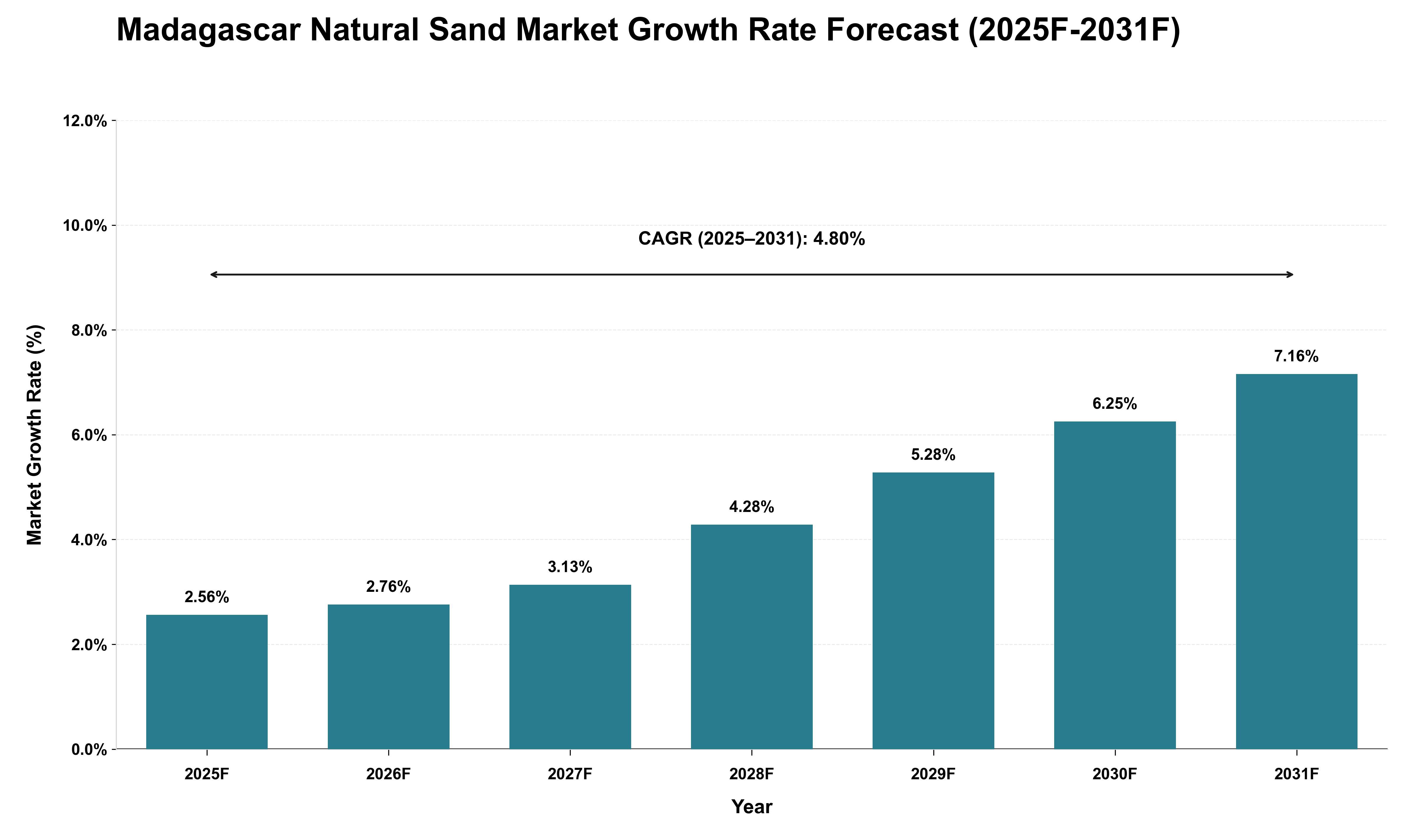 Madagascar Natural Sand Market Growth Rate Analysis (2025 - 2031)