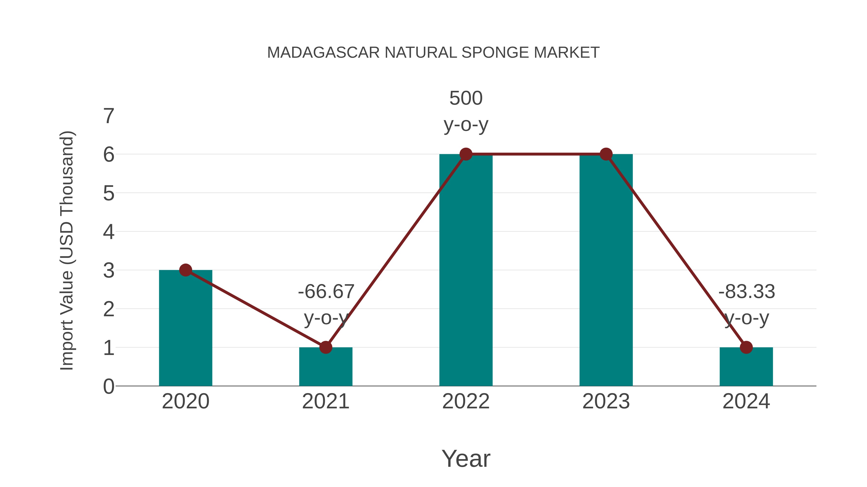  Madagascar Natural Sponge Market: Import Trend Analysis