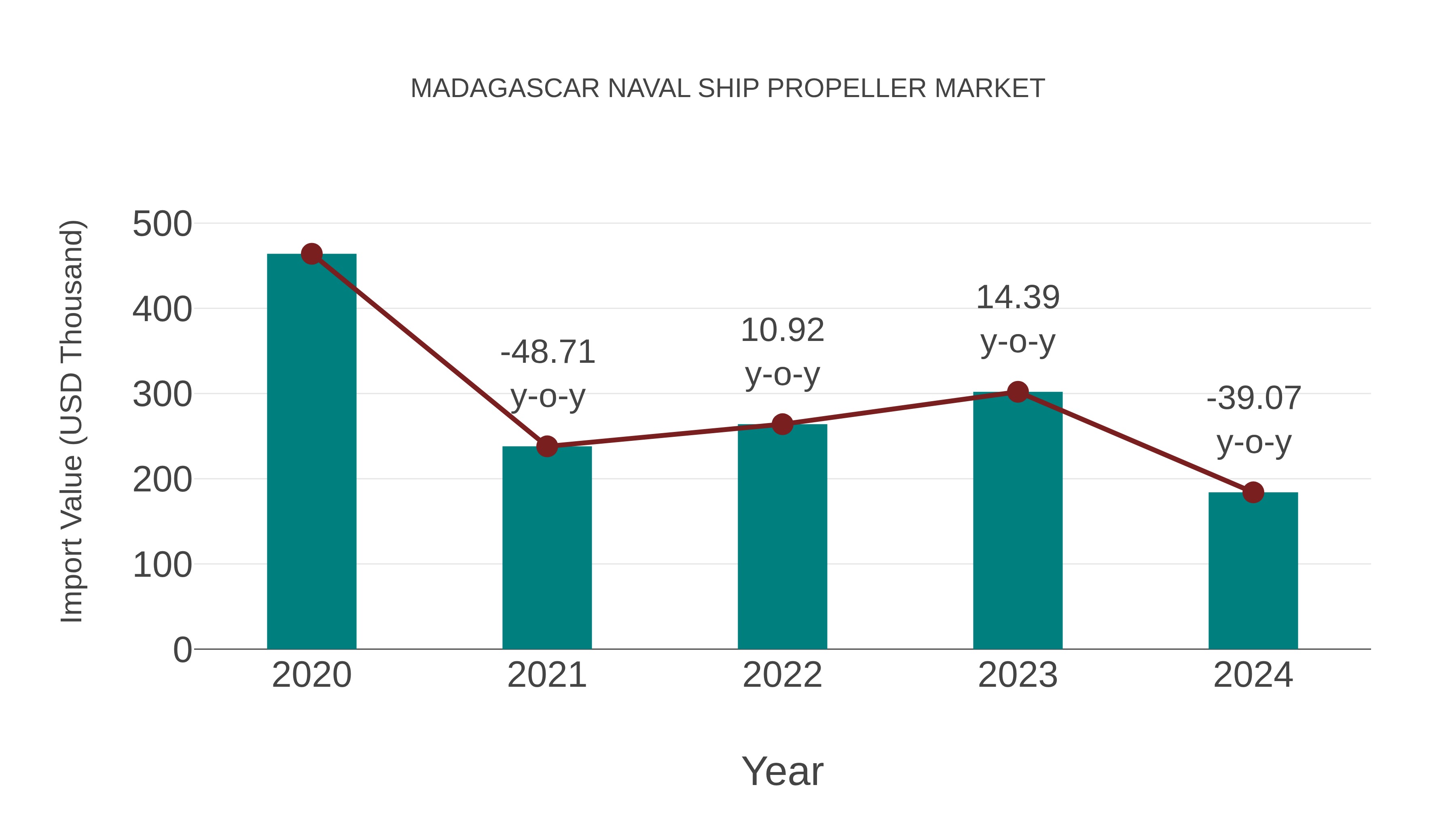 Madagascar Naval Ship Propeller Market: Import Trend Analysis