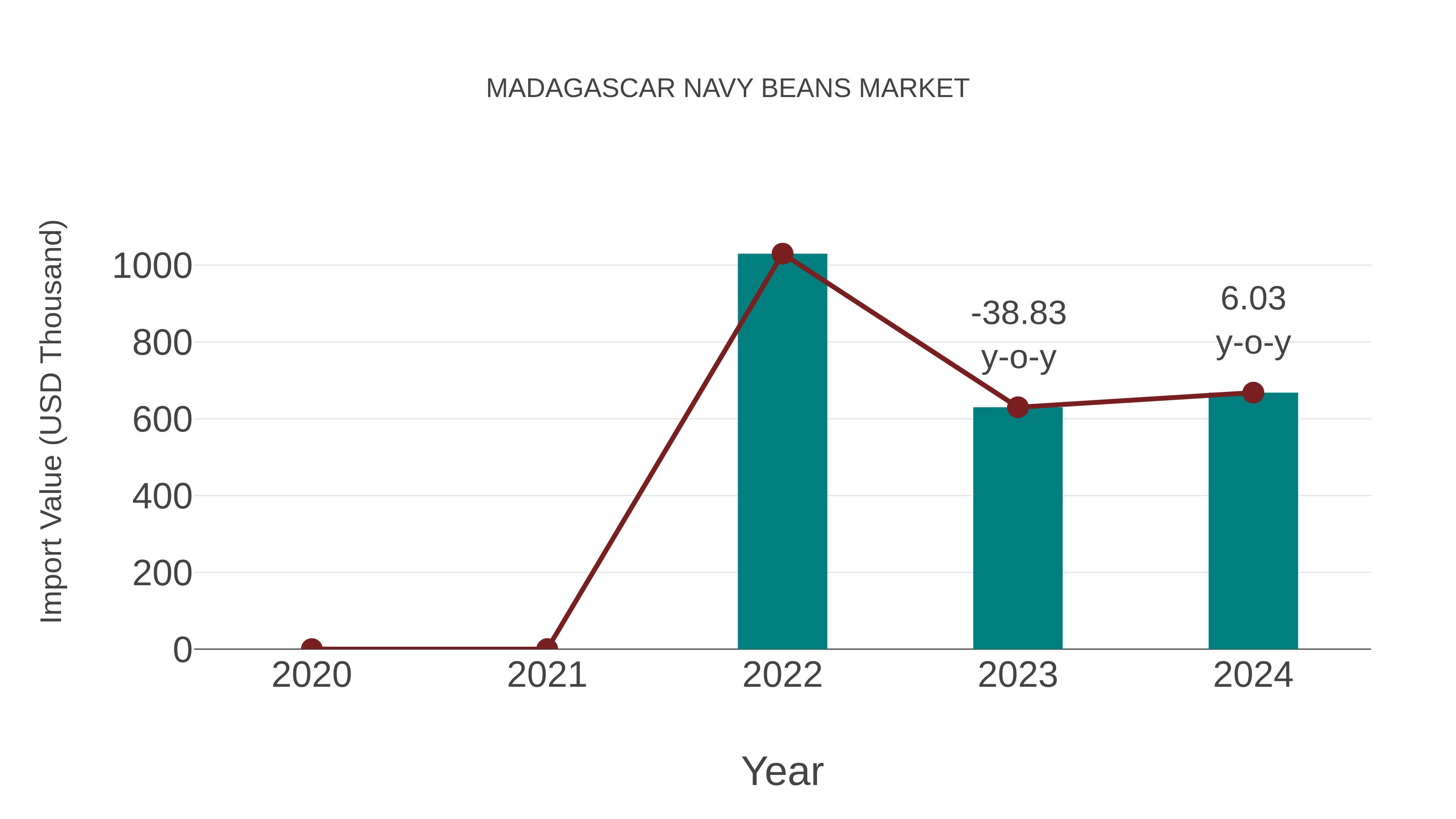  Madagascar Navy Beans Market: Import Trend Analysis