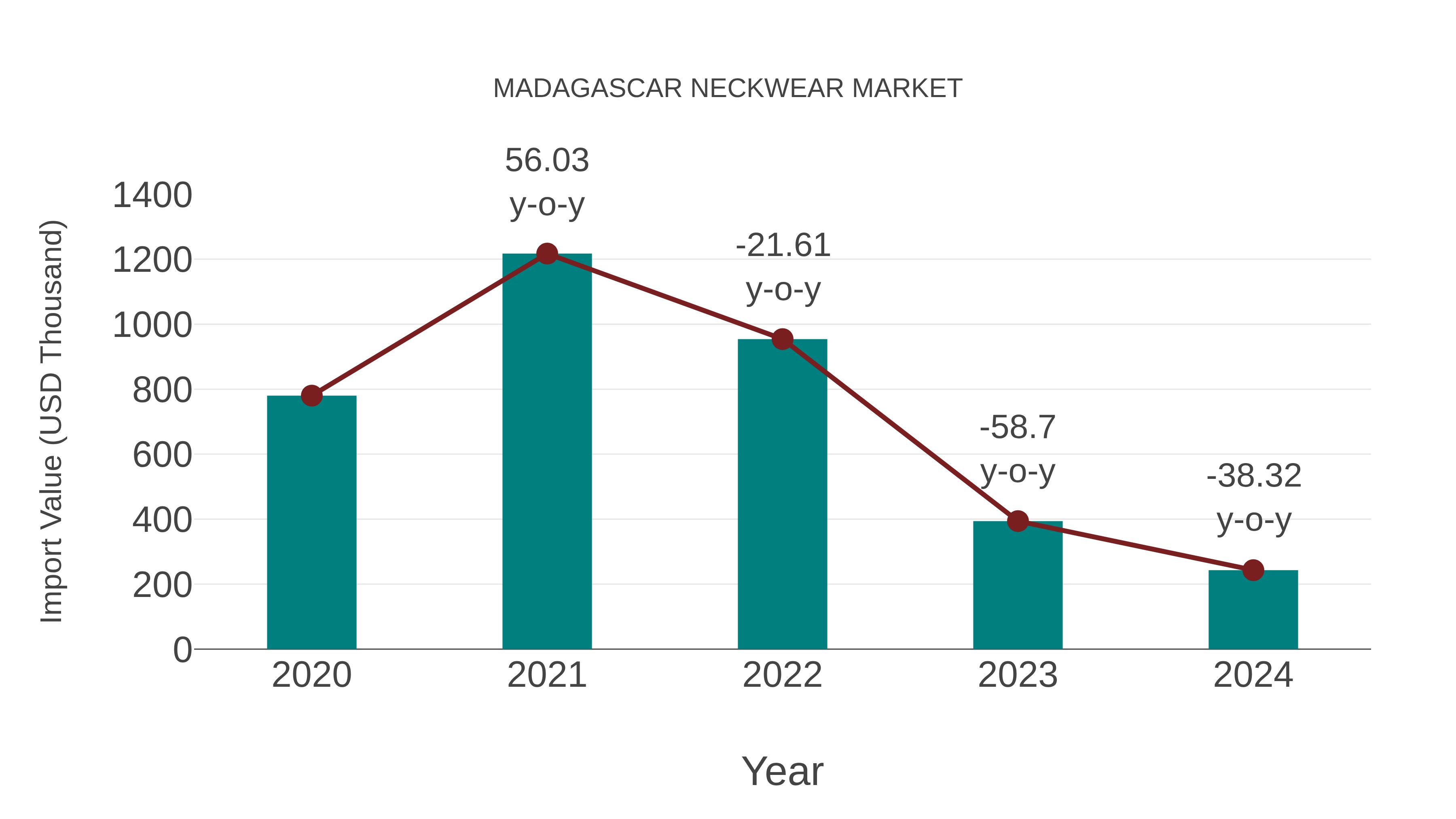  Madagascar Neckwear Market: Import Trend Analysis